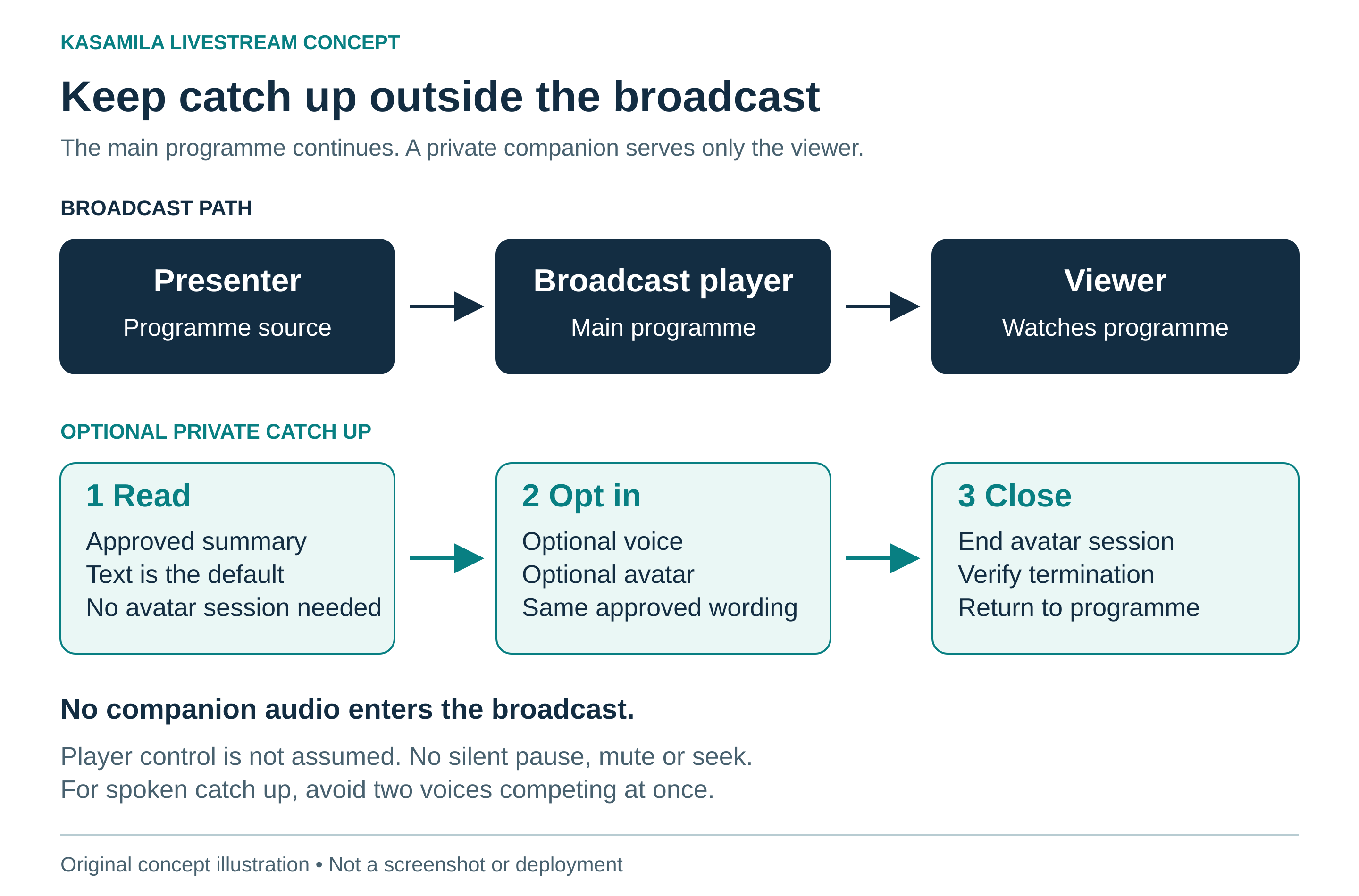 Two separate paths. The programme goes from presenter to broadcast player to viewer. An optional private companion provides approved catch-up text, optional voice and avatar, then closes. No companion audio is sent into the broadcast. Player control is not assumed.