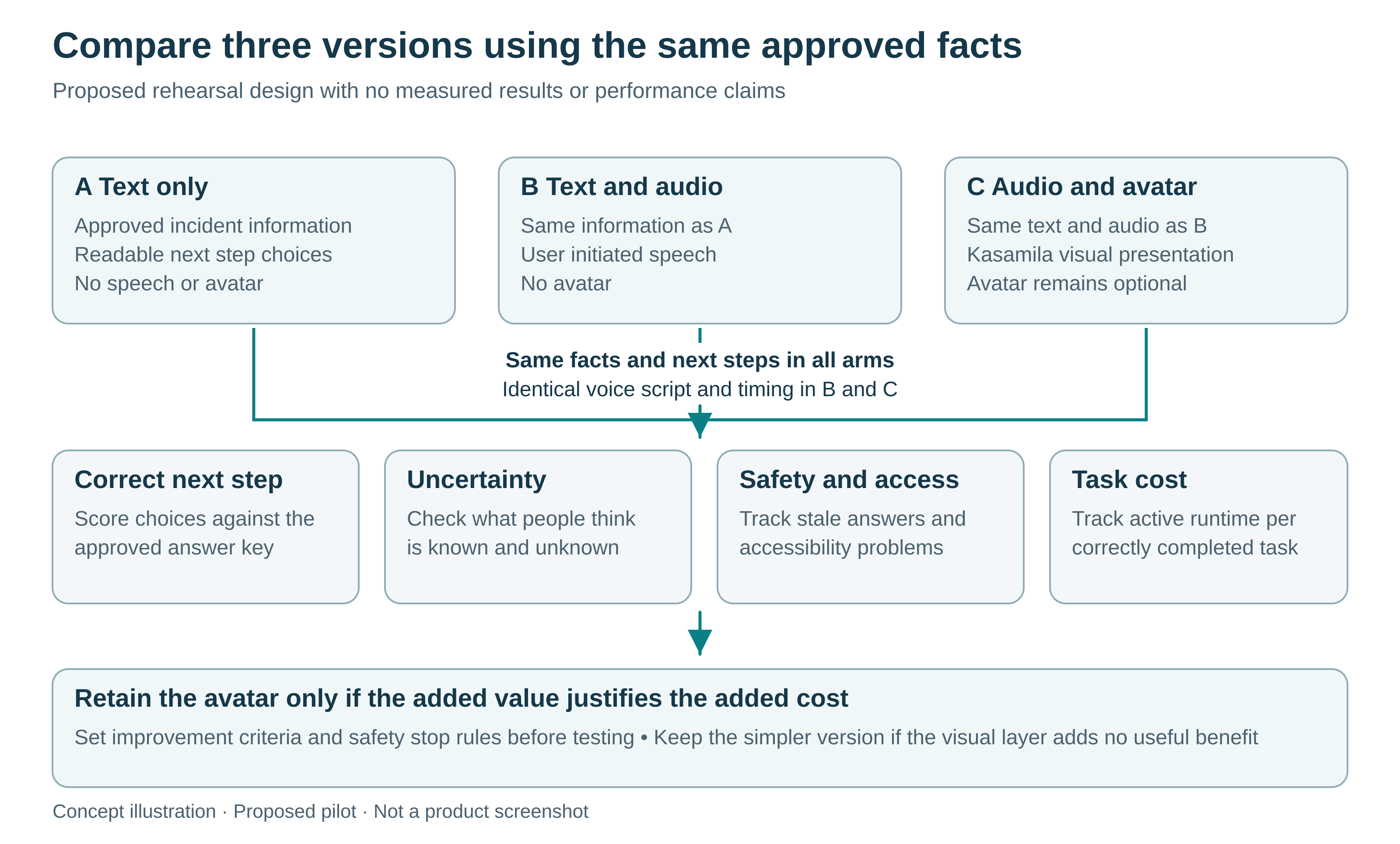 Concept: compare text, identical audio, and audio with an avatar. Measure correct next steps, uncertainty, safety, accessibility and cost. Retain only justified added value. No measured results.