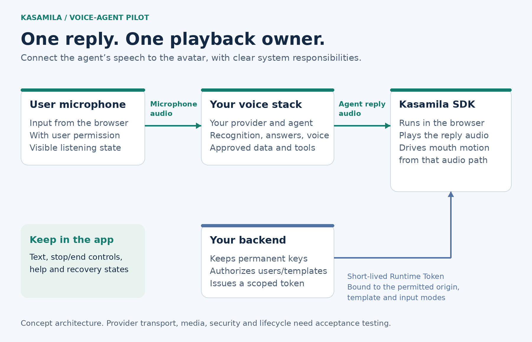 The user’s microphone feeds the existing voice agent through the application backend. The agent’s reply audio feeds the Kasamila browser SDK, which owns audible playback and avatar mouth movement. A separate backend authorization path gives the browser a scoped runtime token.