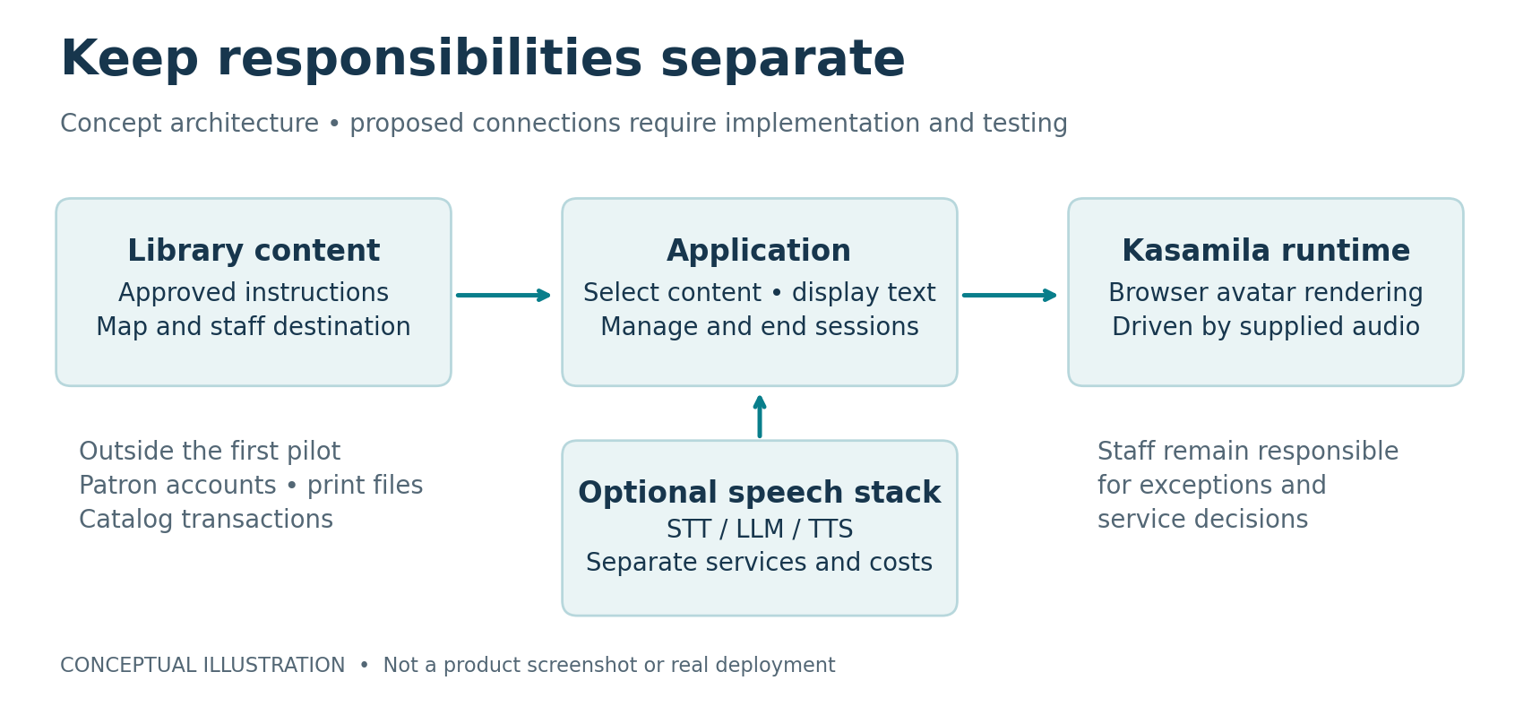 Concept: library content, application workflow, speech services, browser avatar and staff have separate responsibilities.