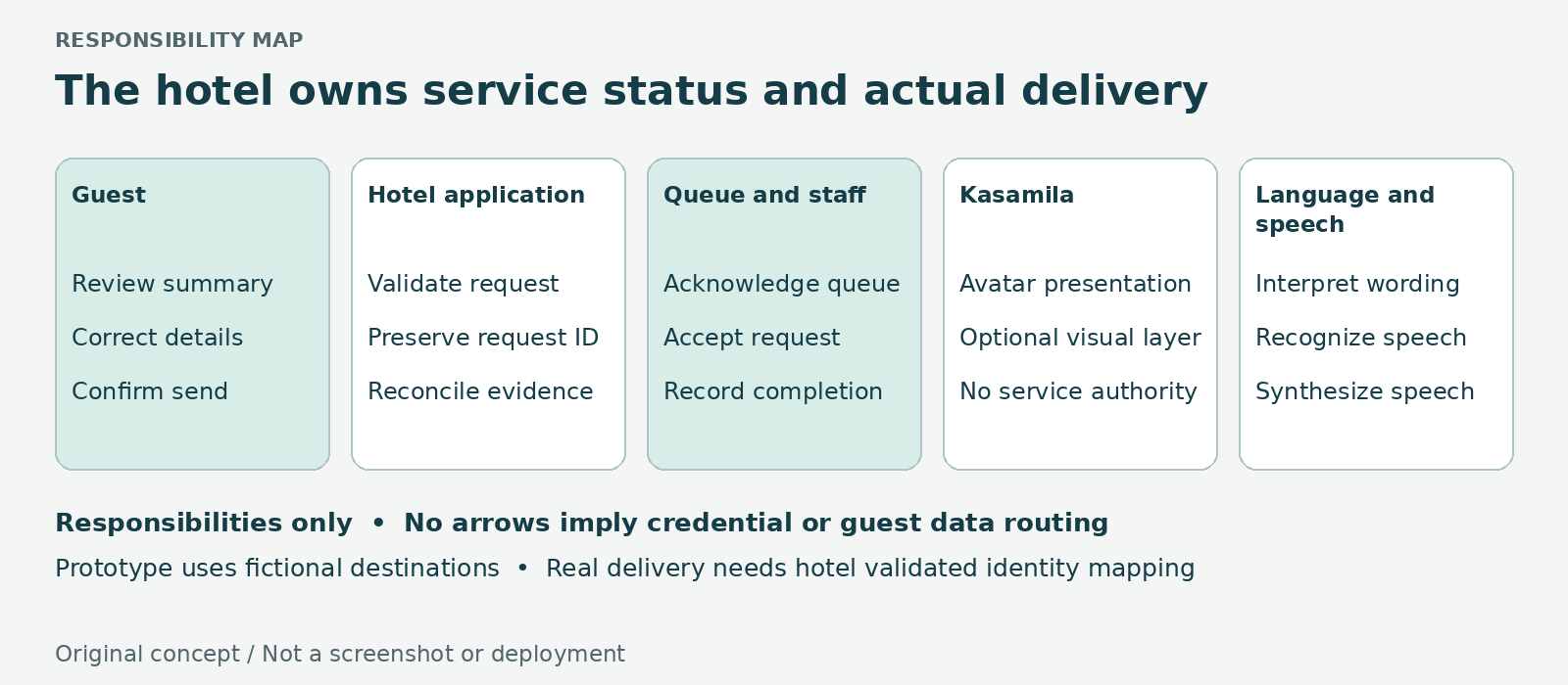 Original concept responsibility map. The guest reviews and confirms. The hotel application validates and reconciles the request. The hotel queue and authorized staff own acceptance and completion. Kasamila provides avatar presentation; optional language and speech services cannot change hotel status. Separate columns are not credential or data-flow arrows. Not a screenshot or deployment.