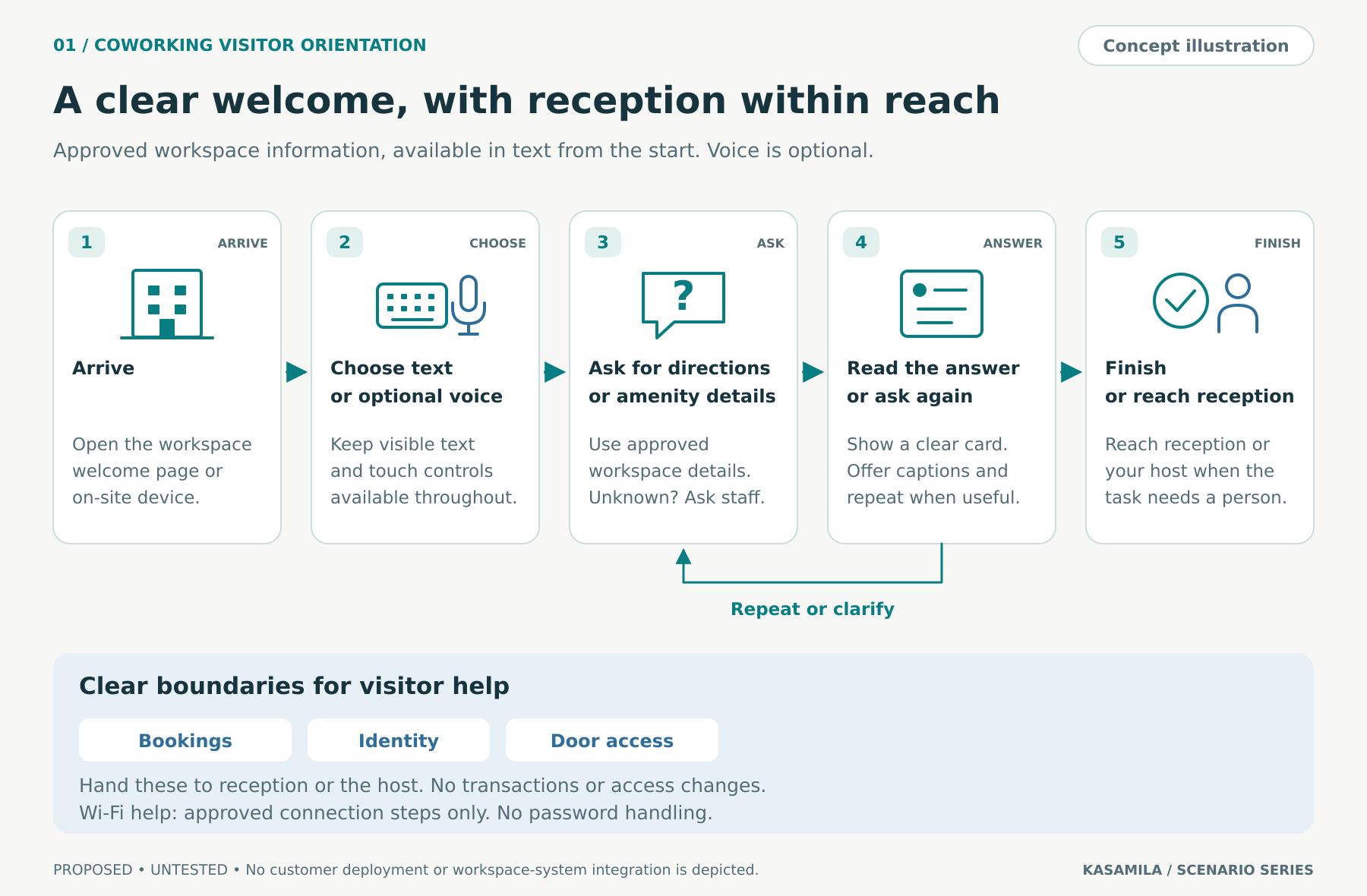 A visitor chooses a topic and optional voice, receives approved directions or information, and either finishes or follows the route to reception.