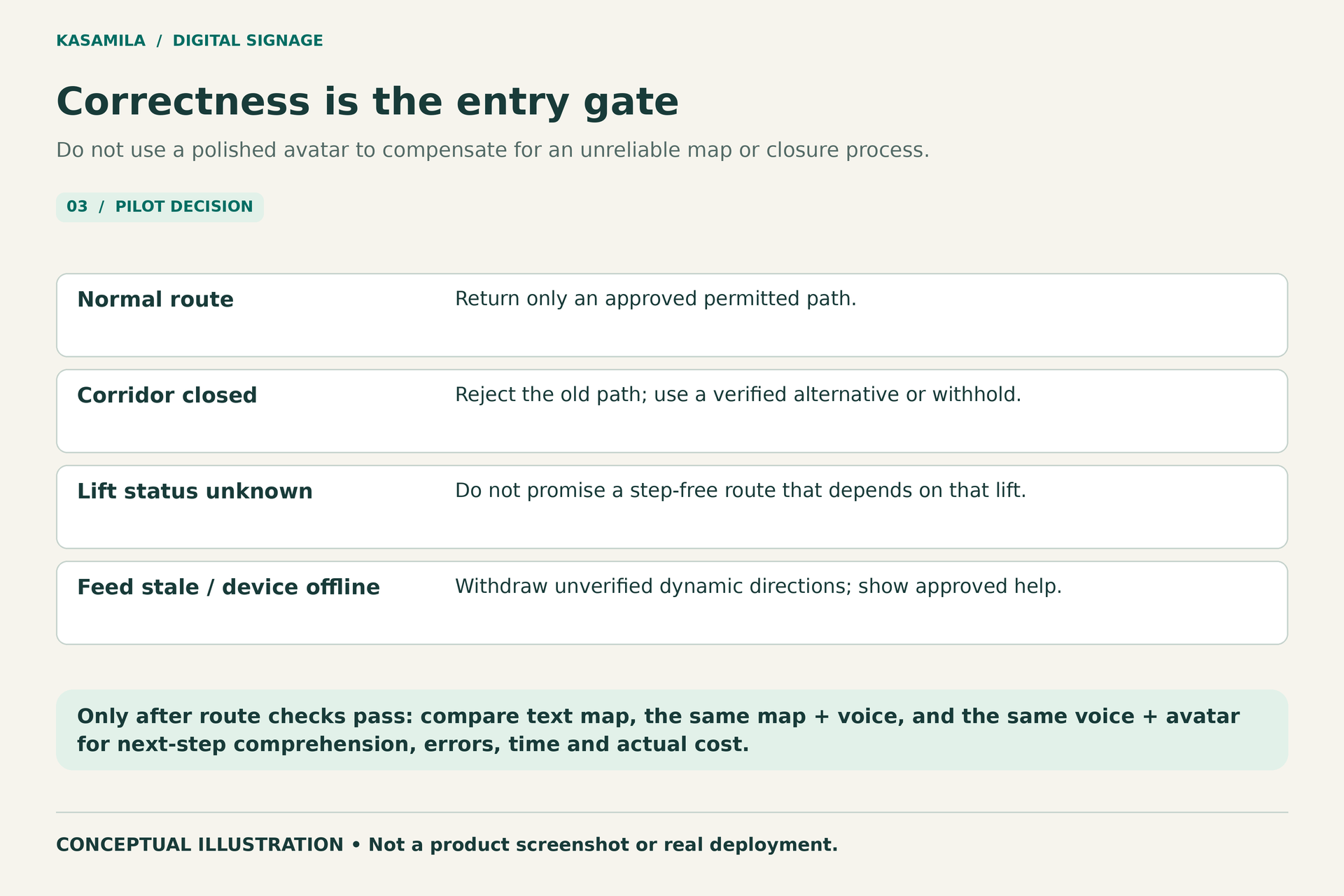 Concept illustration: Correctness gates and explanation-layer comparison