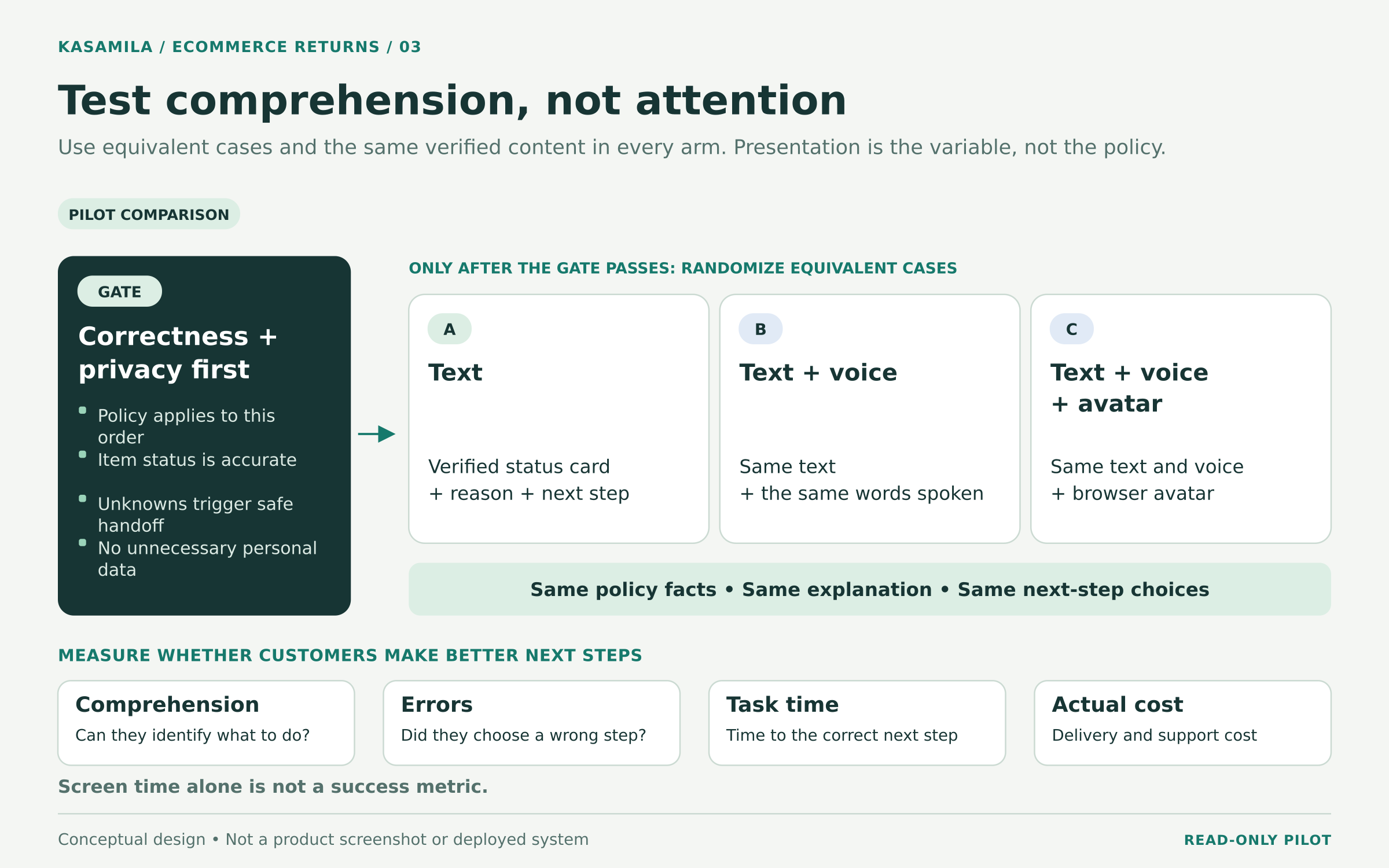 Concept illustration: Correctness gates and presentation comparison