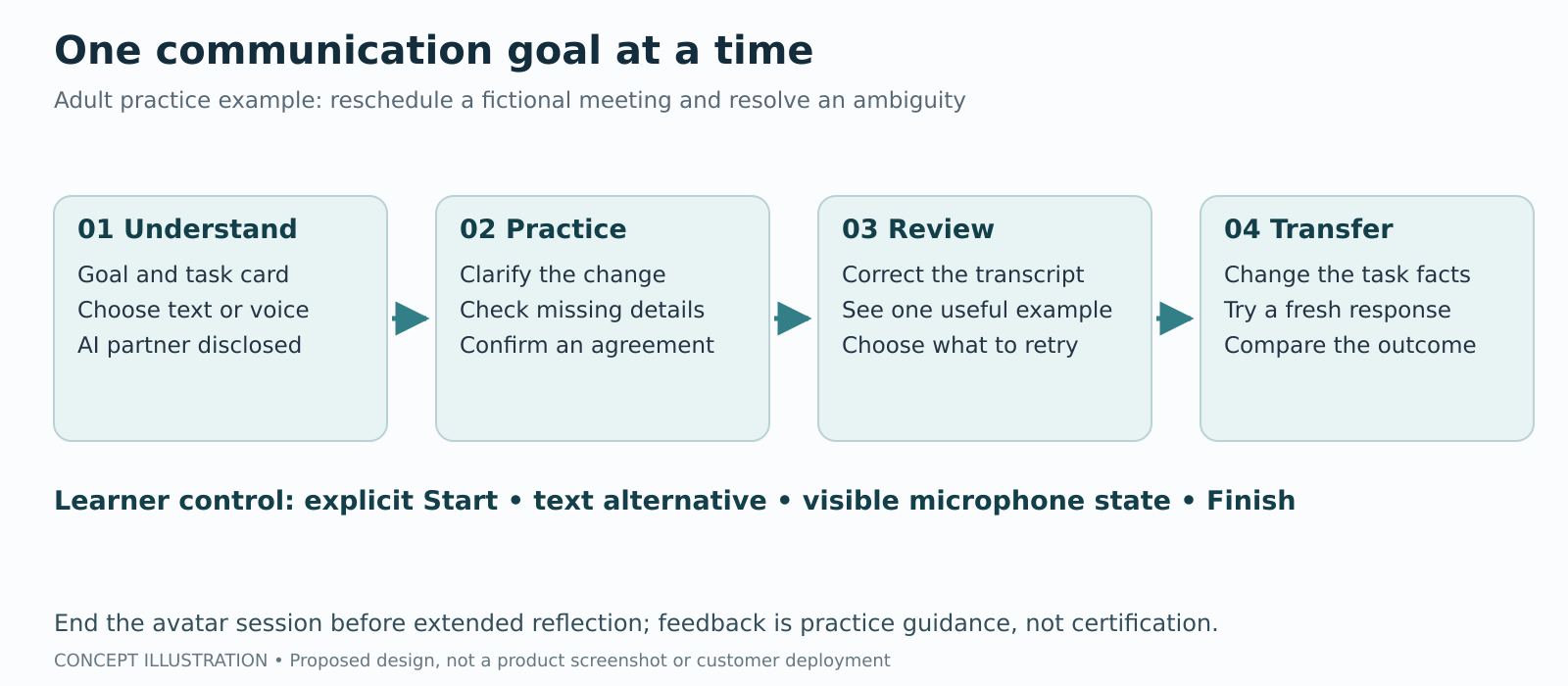 A proposed learner journey from task briefing to practice, transcript review, targeted feedback and a changed scenario.