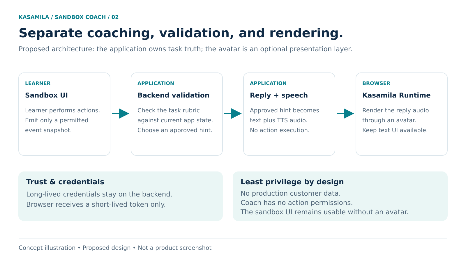 Concept illustration of the proposed system responsibilities