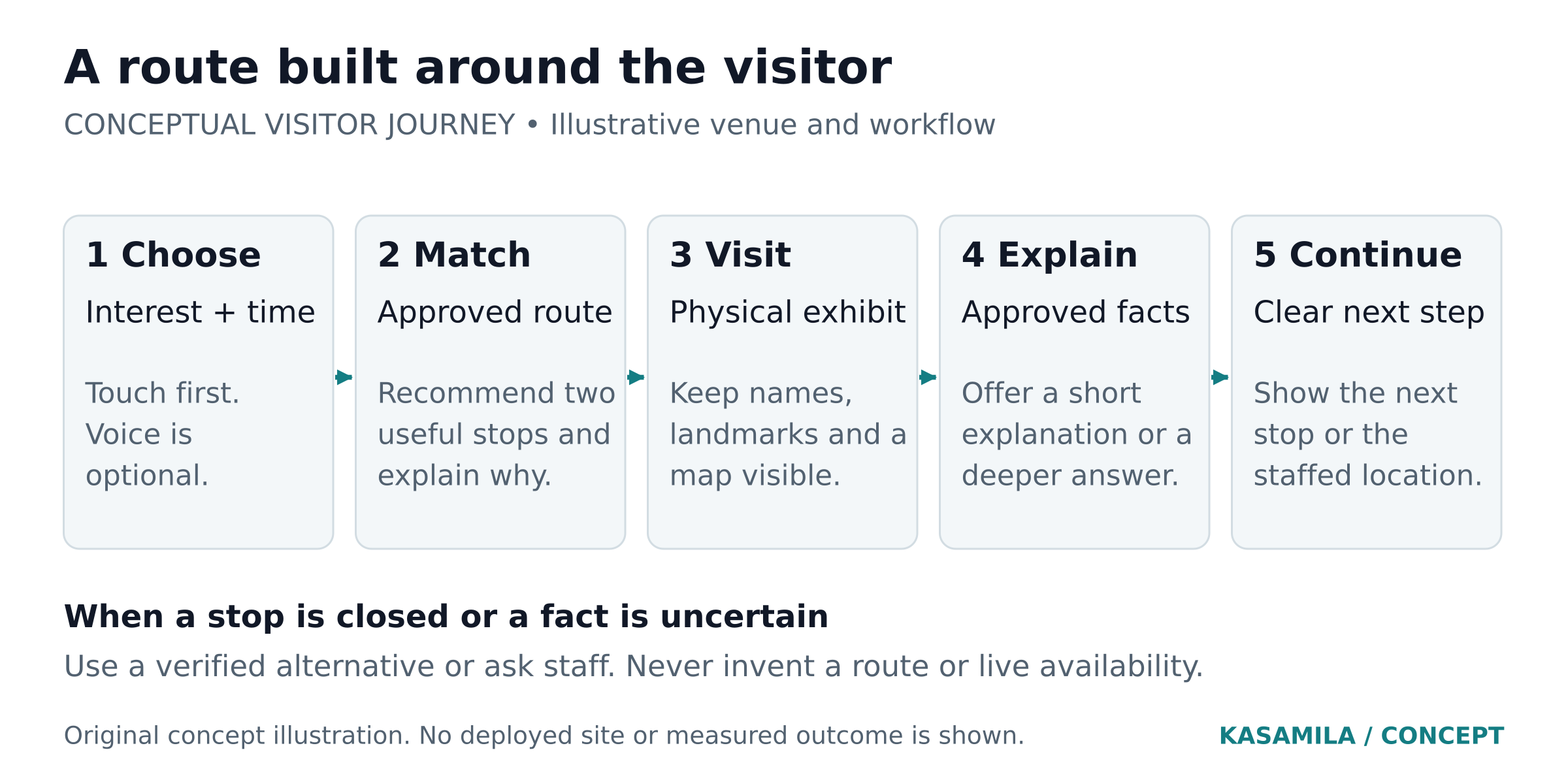 Concept route from a visitor goal and time budget through approved stops to an exhibit explanation and a clear next step.