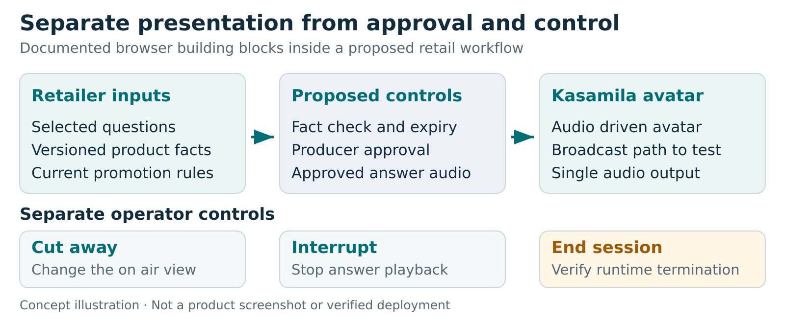 Retailer inputs feed a proposed control layer that checks facts, collects producer approval, and creates approved audio. The Kasamila browser avatar feeds a broadcast path that must be tested. Separate controls cut away, interrupt audio, or end the billable session.