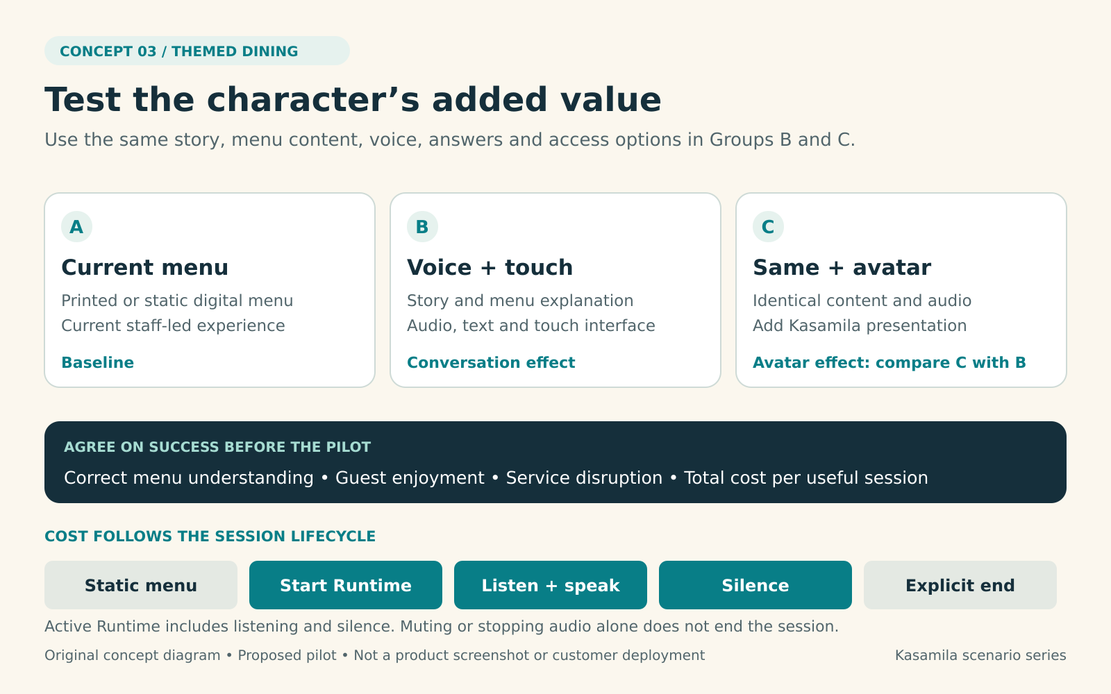 A three-group pilot compares the current menu, voice and touch, and the same experience with an avatar. A lifecycle strip marks listening and silence as active runtime.