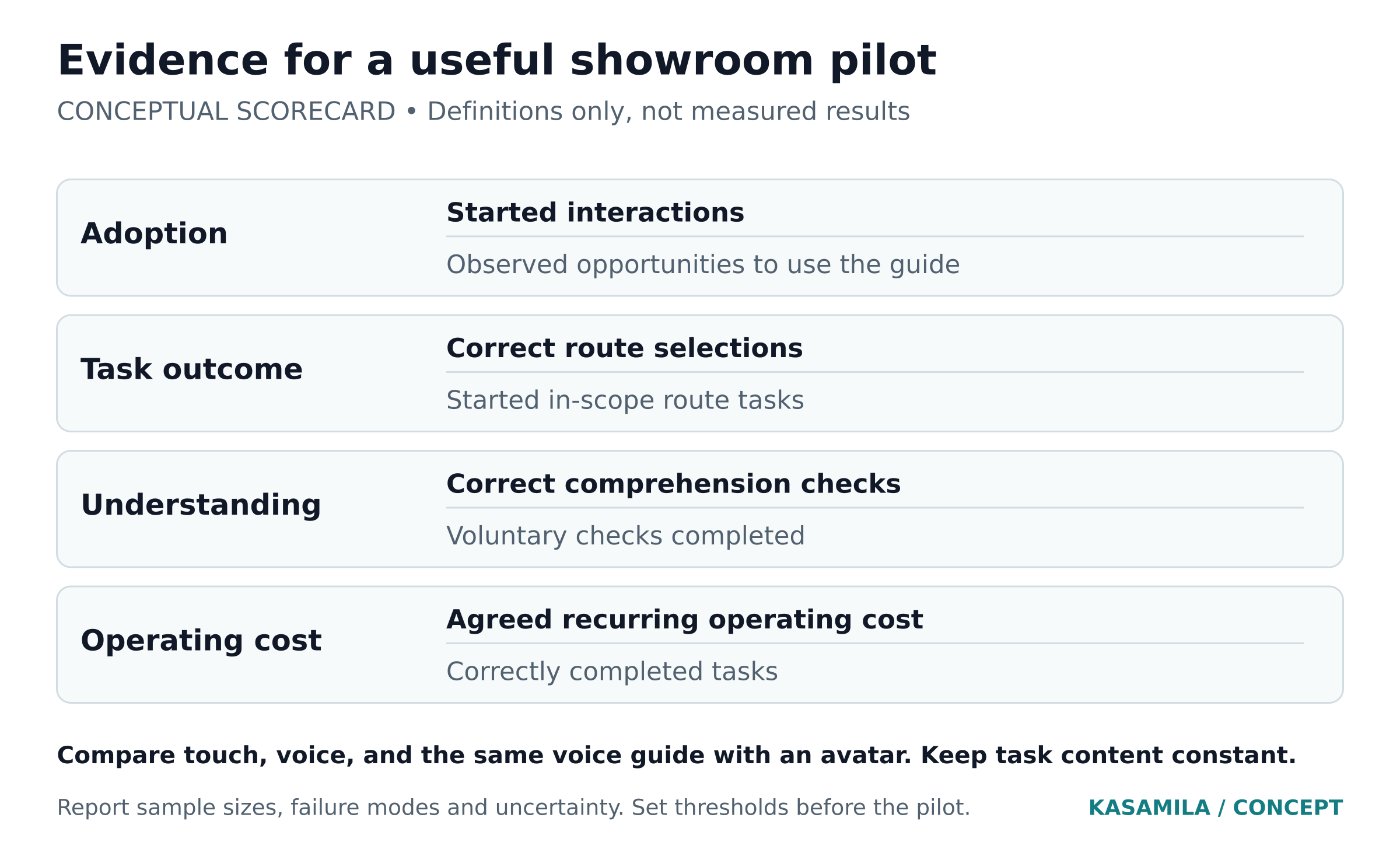 Concept pilot scorecard showing separate measures for adoption, task success, comprehension and whole-system cost.