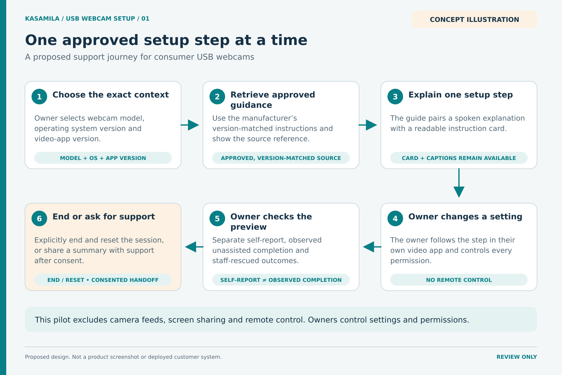 An owner selects the exact webcam and software, receives a version-matched instruction card, performs the step in their own video app, checks its preview, then ends the session or approves a support handoff.