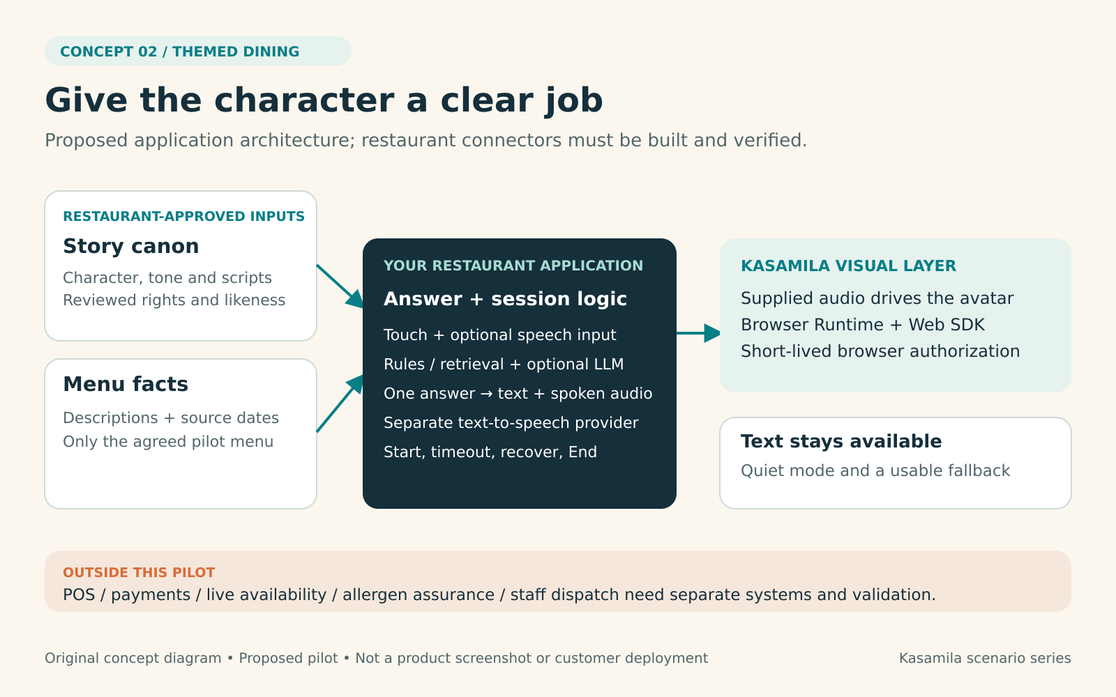 Approved story and menu inputs feed the restaurant application, which supplies text and audio to a separate Kasamila visual layer.