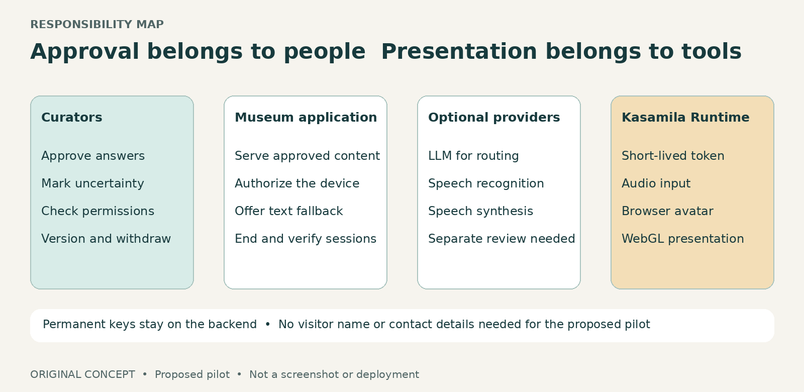 Original concept responsibility diagram. Curators approve and withdraw versioned answers. The museum application controls retrieval, visitor choices, fallback, authorization, and session ending. Optional external providers supply language, speech recognition, or synthesis. Kasamila Runtime uses a short-lived token and audio to present an avatar in the browser. This is not a deployed architecture.