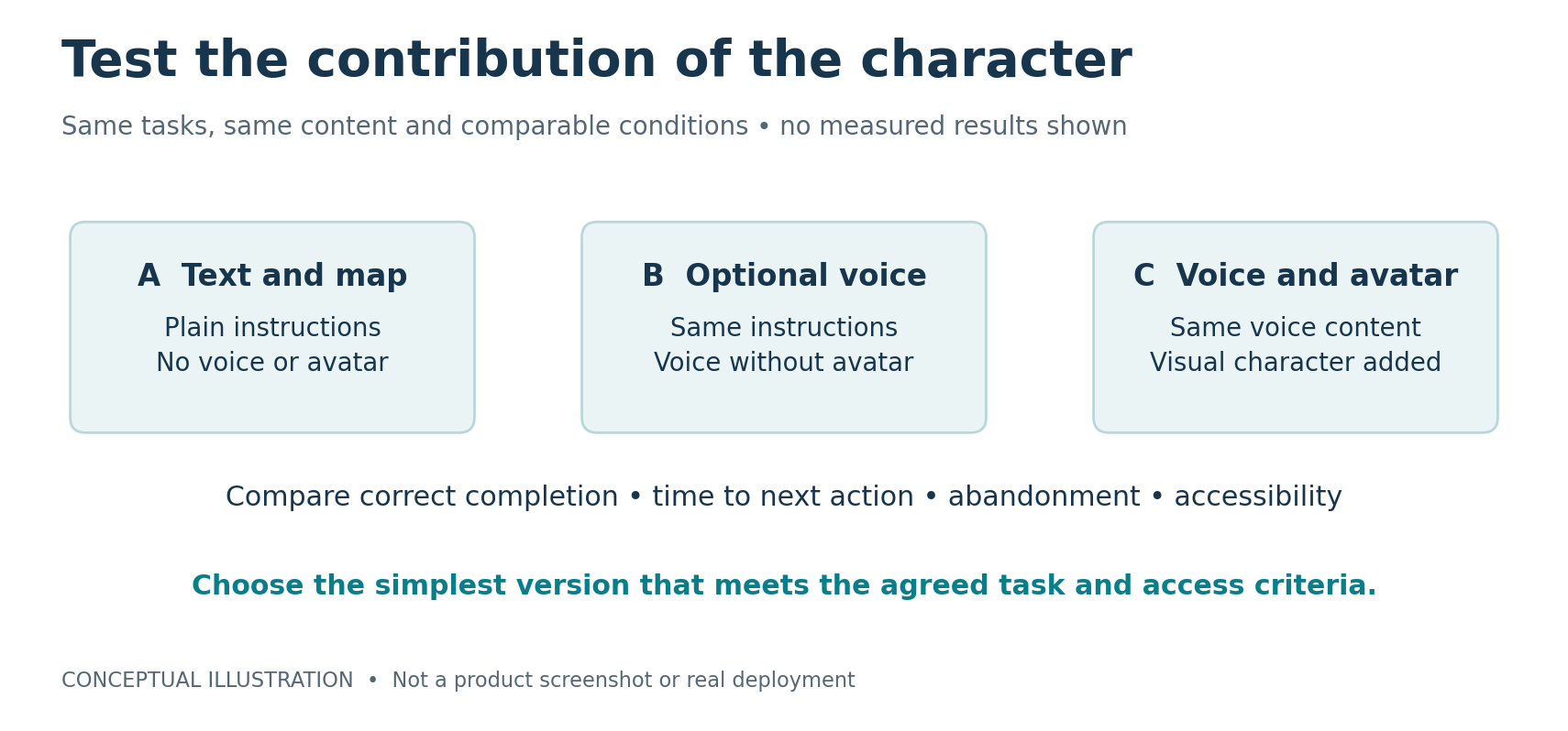 Concept: compare text and map, voice, and the same voice with an avatar; no measured results are shown.