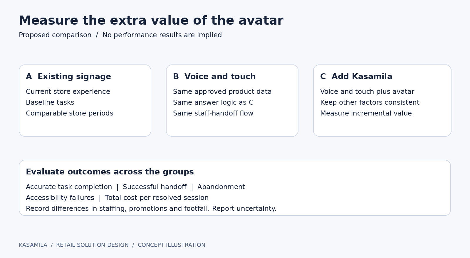 Three comparison groups show existing signage, a voice-and-touch guide, and the same guide with a Kasamila avatar. The latter two share data and answer logic.