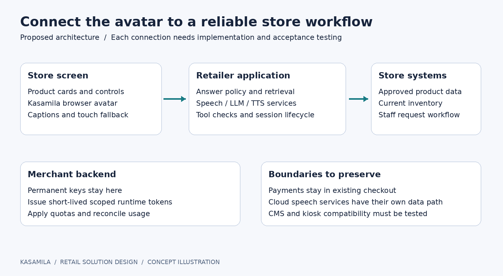 A retailer-owned orchestration layer connects speech and language services, approved product data, inventory and staff handoff. A merchant backend supplies scoped runtime tokens.