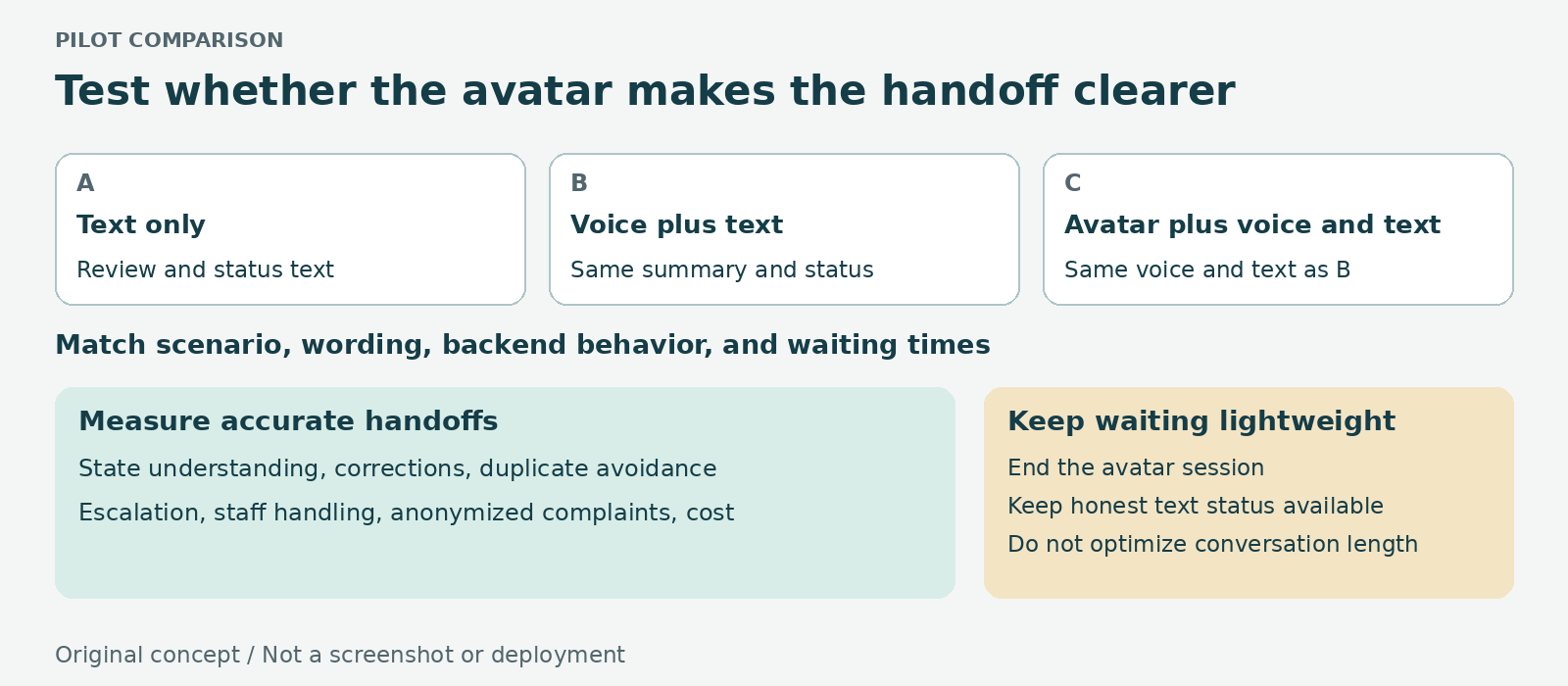 Original concept pilot comparison with three conditions: text only, identical voice plus text, and avatar plus the same voice and text. Match wording, backend behavior, and waiting times. Measure state understanding, corrections, duplicate avoidance, escalation, staff handling, complaints, and cost. Keep a text waiting screen and end the avatar session. Not a screenshot or deployment.