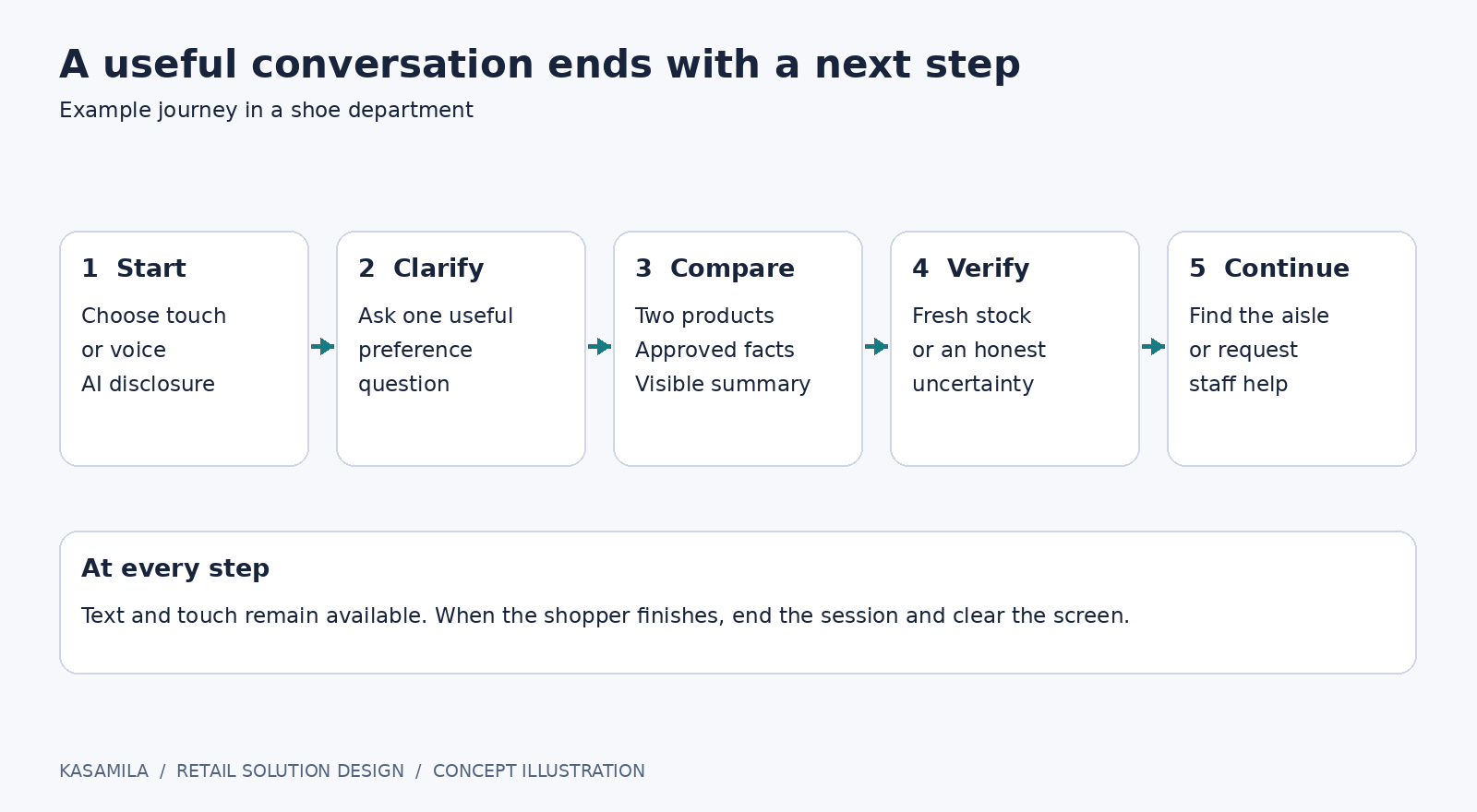Five stages move from shopper choice of touch or voice, through a preference question, approved product comparison, verified availability, and a choice of directions or staff help.