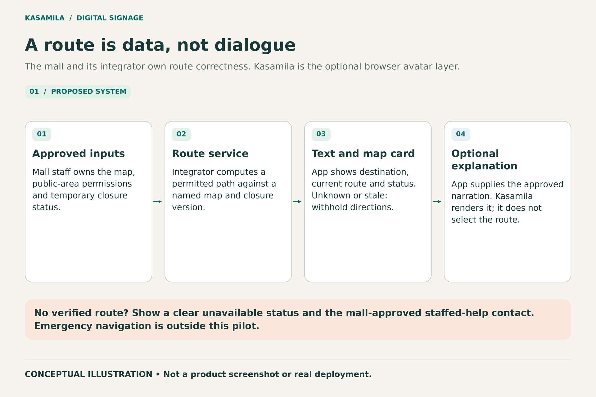 Concept illustration: Operator-approved route data and system responsibilities