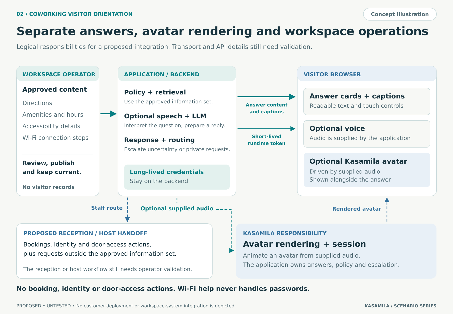 Workspace-approved information feeds application services that produce cards and optional reply audio. The browser uses a short-lived token and Kasamila avatar rendering; reception handoff remains an application responsibility.