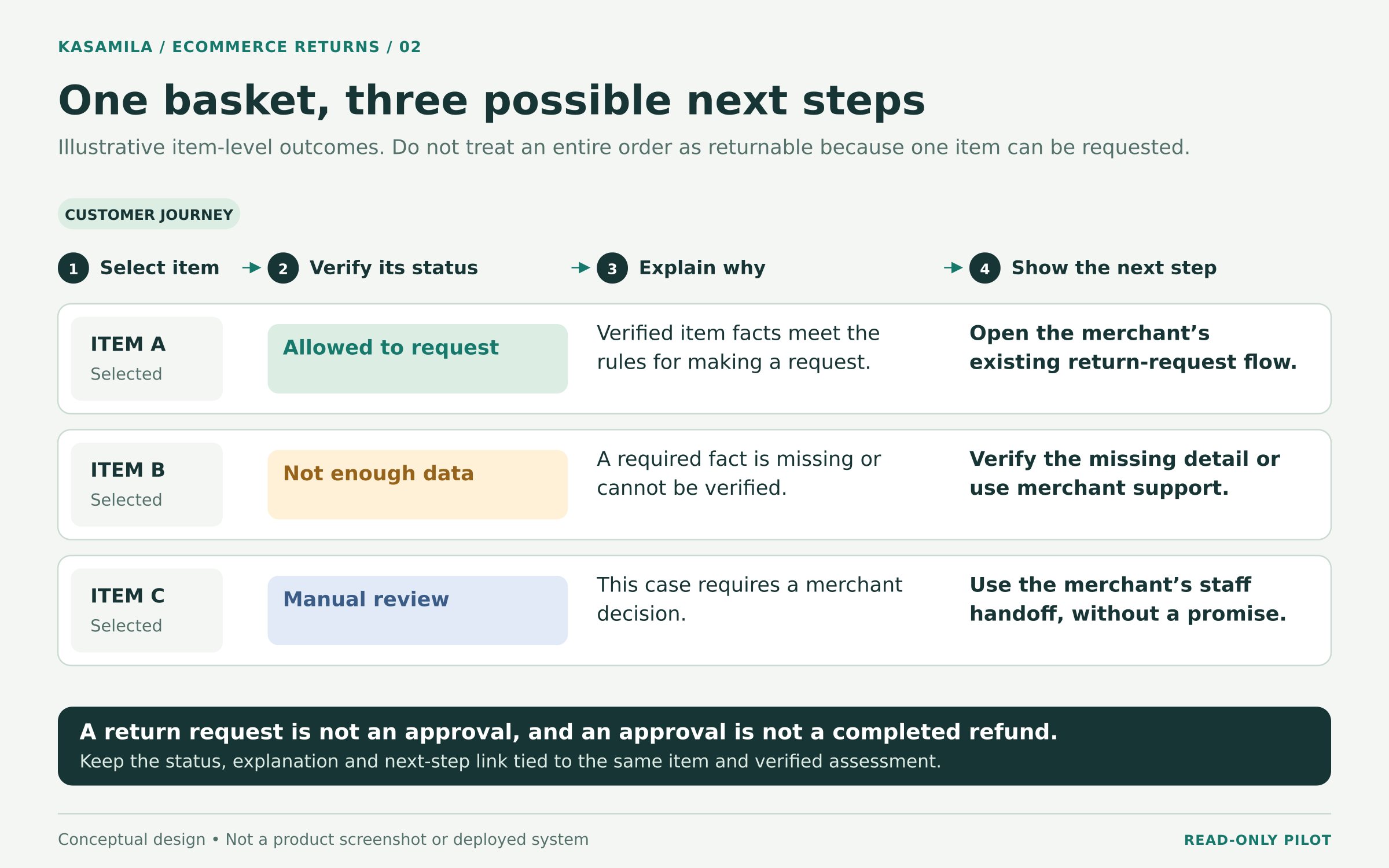 Concept illustration: Item-level customer journey and narration cancellation