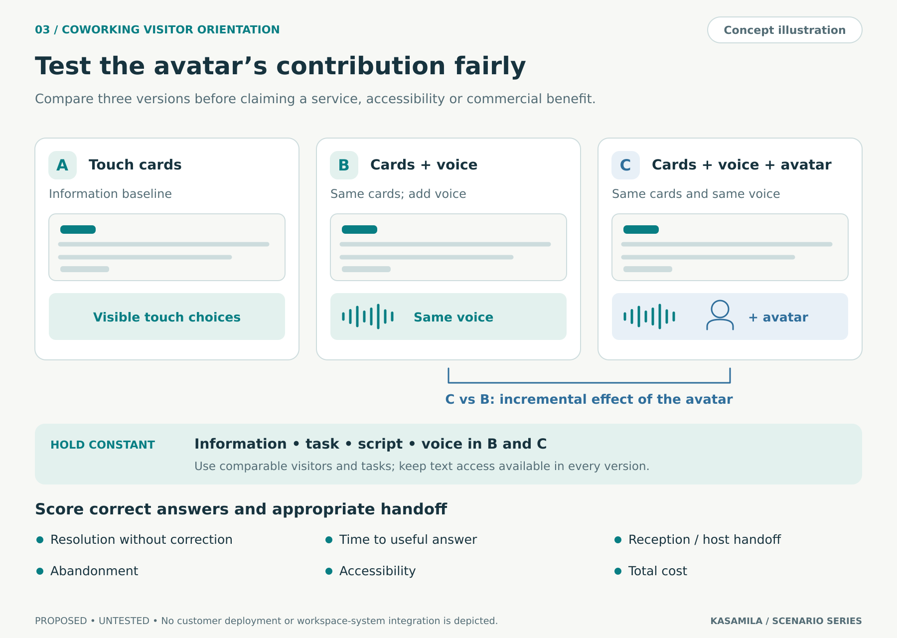 Three pilot conditions compare touch cards, the same cards with voice, and the same voice experience with an avatar. Comparing the last two isolates the proposed avatar contribution.
