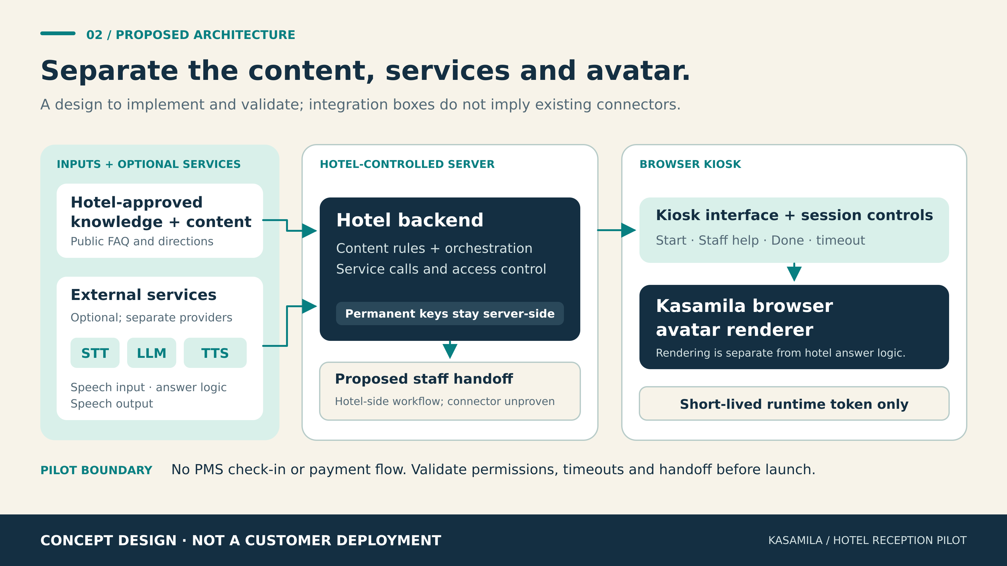Proposed separation of hotel content, backend, optional speech services and browser avatar rendering.