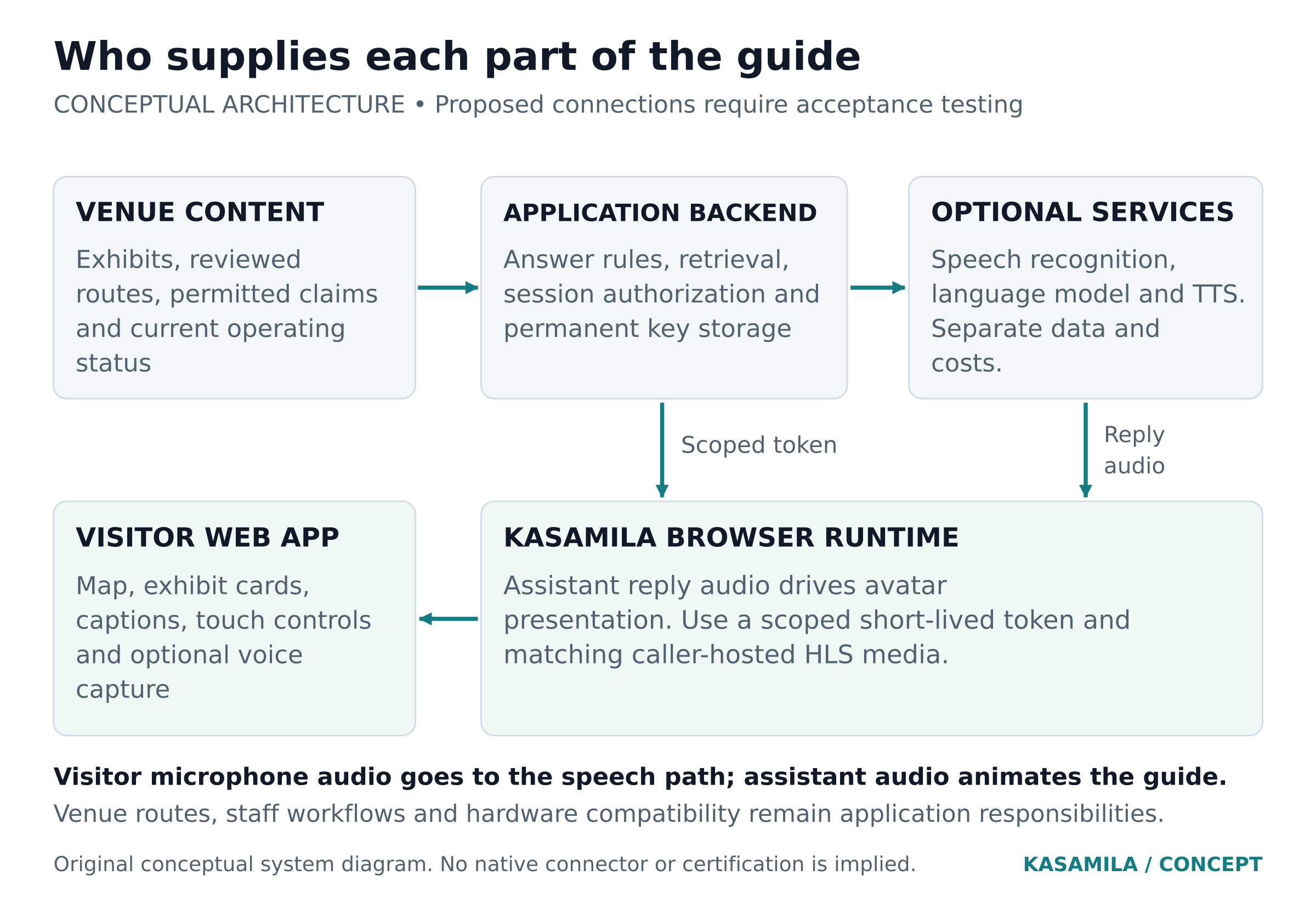 Concept architecture separating venue content and application logic, external speech and language services, and Kasamila browser presentation.
