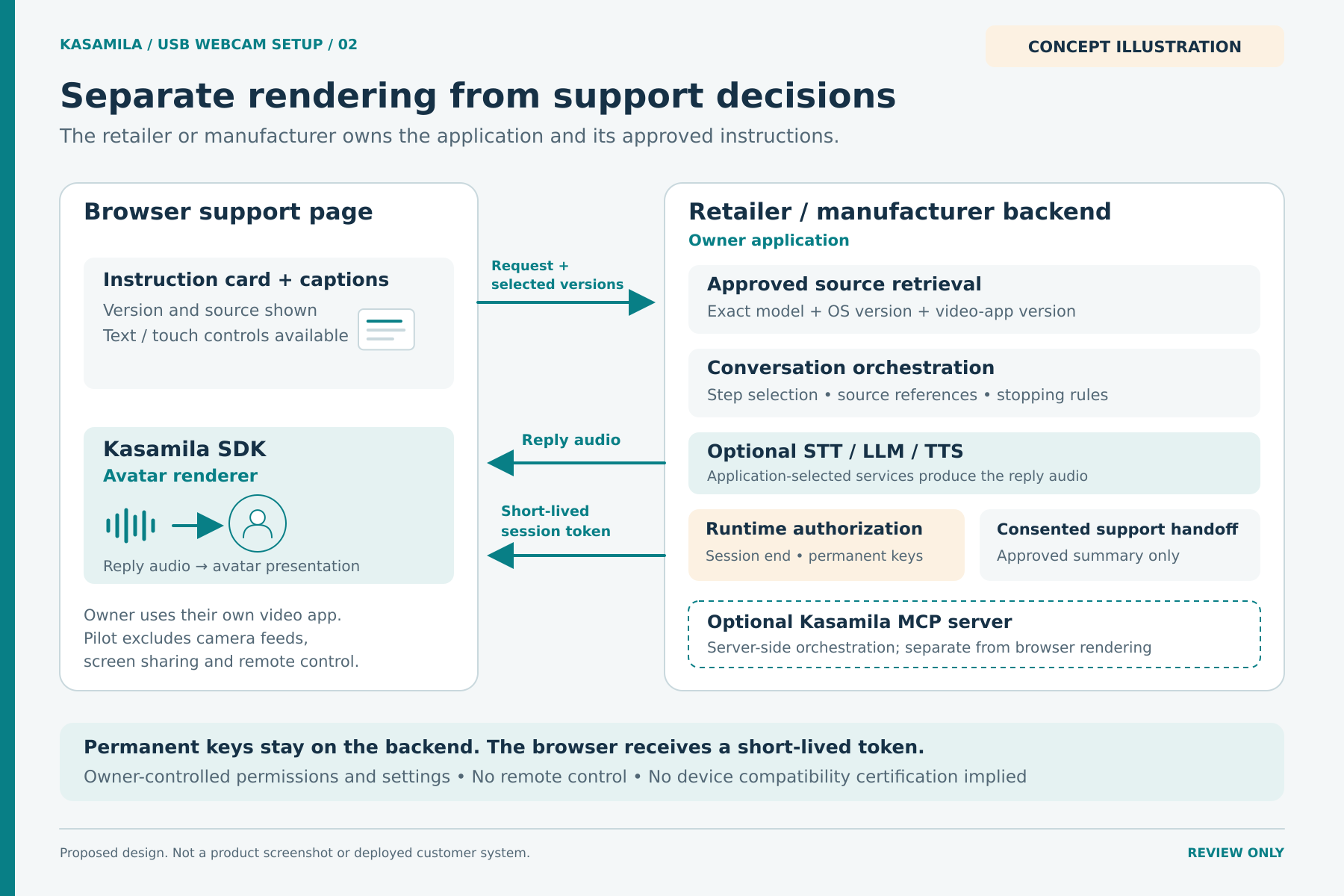 The support application owns approved instructions, dialogue, optional voice services and support handoff. The browser presents instruction cards and a Kasamila avatar. A backend issues a short-lived runtime token; reply audio feeds the browser renderer.