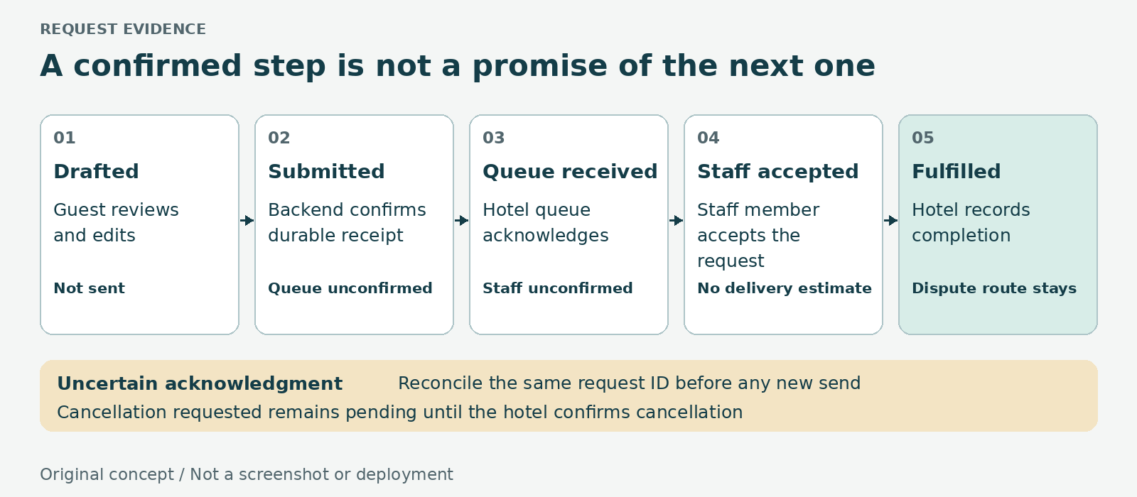 Original concept diagram showing five distinct hotel request states: drafted, submitted to backend, staff queue acknowledged, staff accepted, and hotel recorded fulfilled. Each step requires evidence from its owner. An uncertain acknowledgment triggers reconciliation of the same request identifier, not a second submission. Cancellation remains pending until acknowledged. Not a screenshot or deployment.