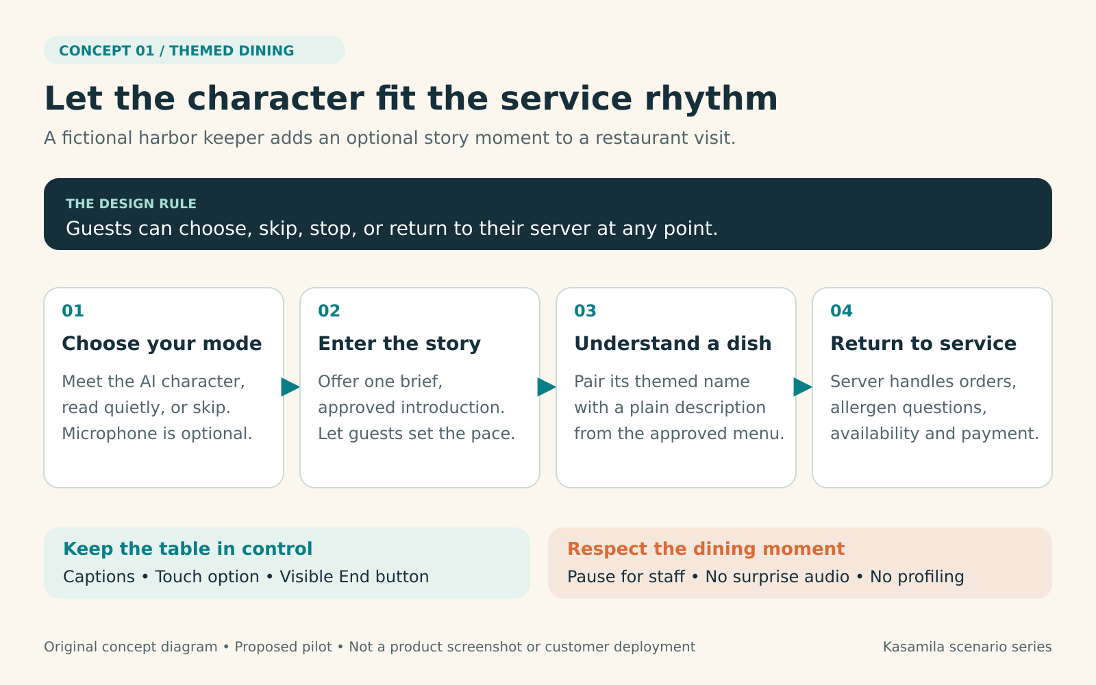 Four guest-controlled stages: choose a mode, enter a brief story, understand a dish and return to normal restaurant service.
