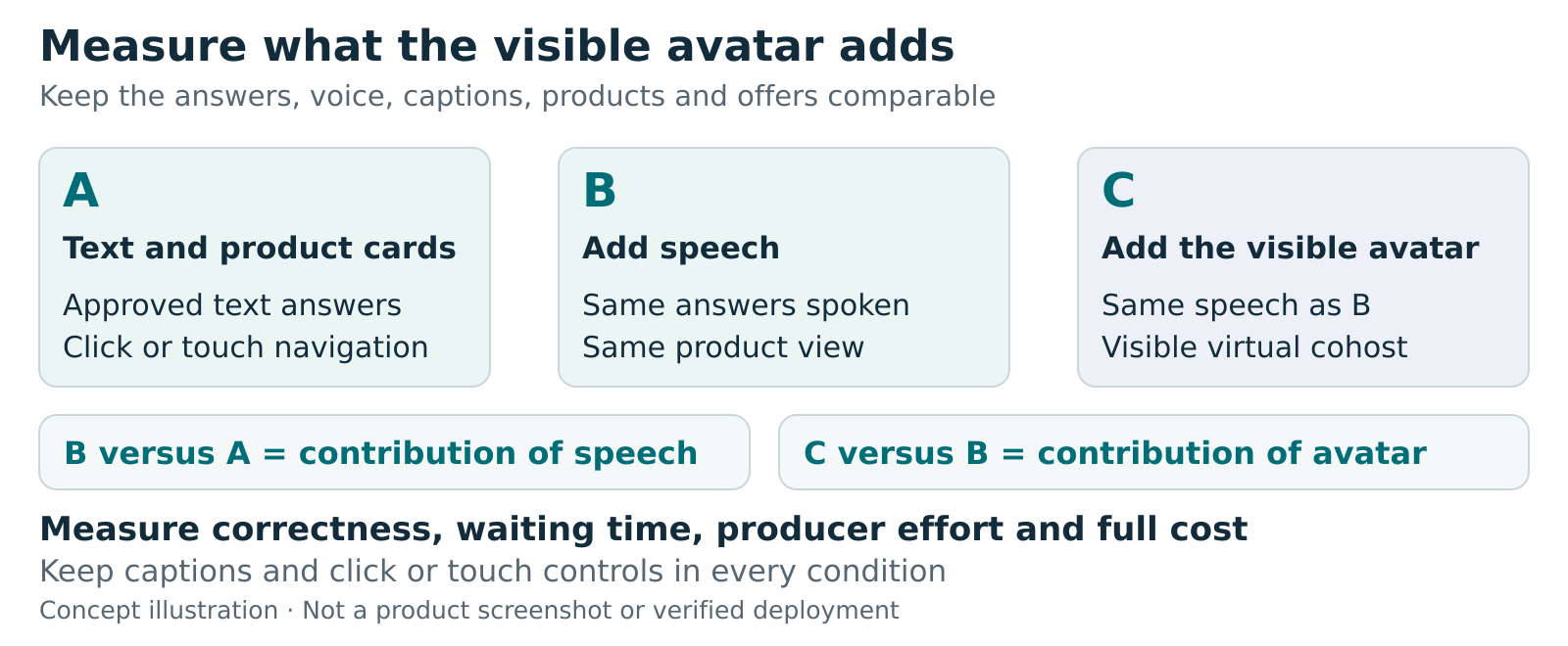 Three comparison conditions: A uses text answers and product cards, B adds spoken answers, and C adds a visible avatar to the same speech. B minus A tests speech, while C minus B tests the visible avatar. All retain captions and click or touch controls.