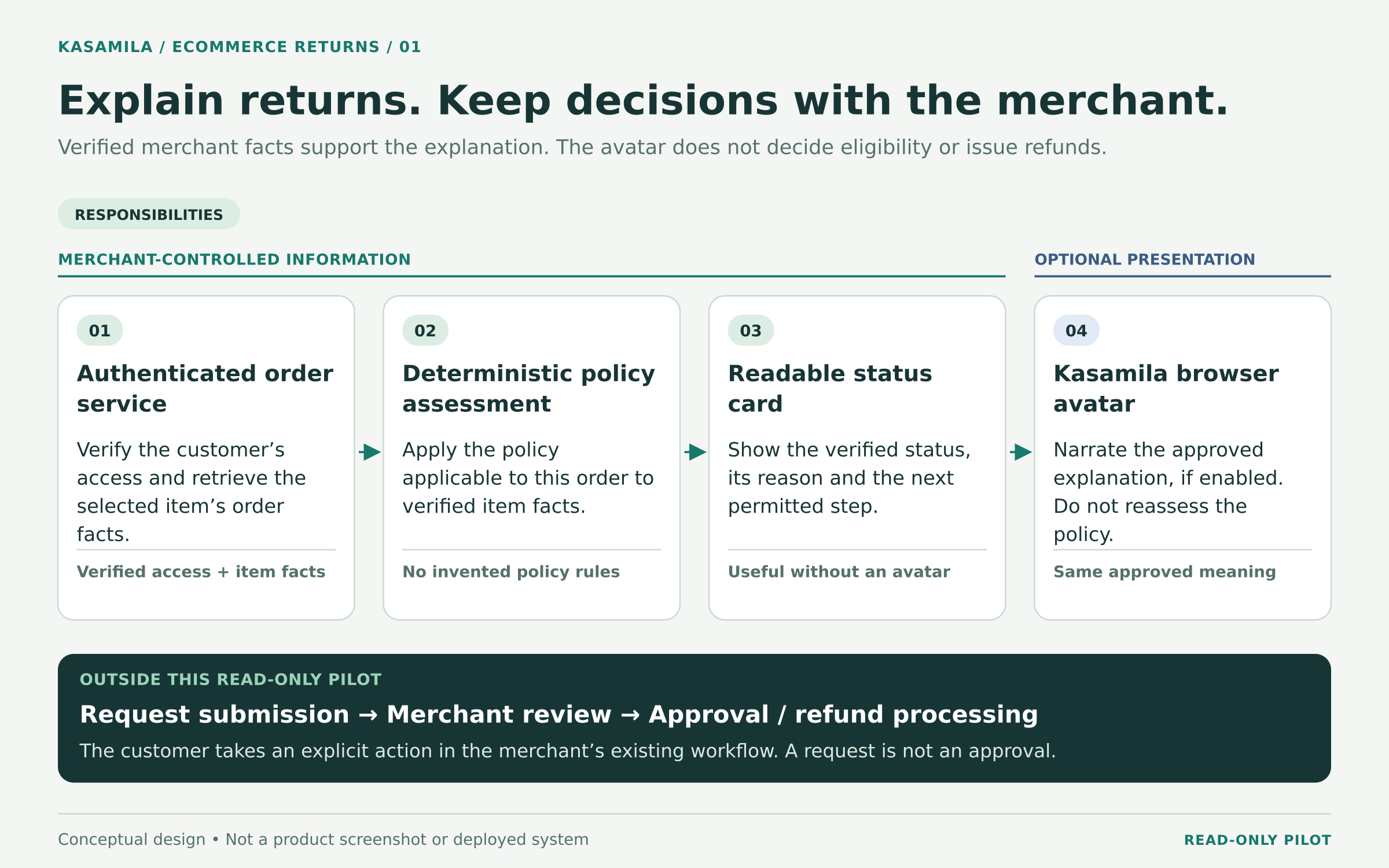 Concept illustration: Merchant authority and optional avatar responsibilities
