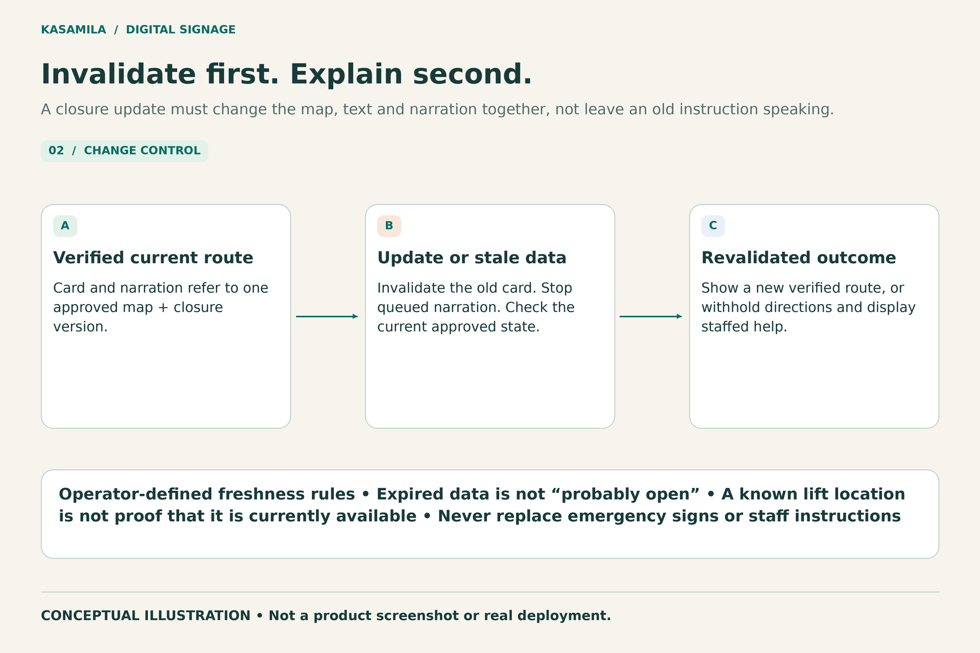 Concept illustration: Route update lifecycle and stale narration cancellation