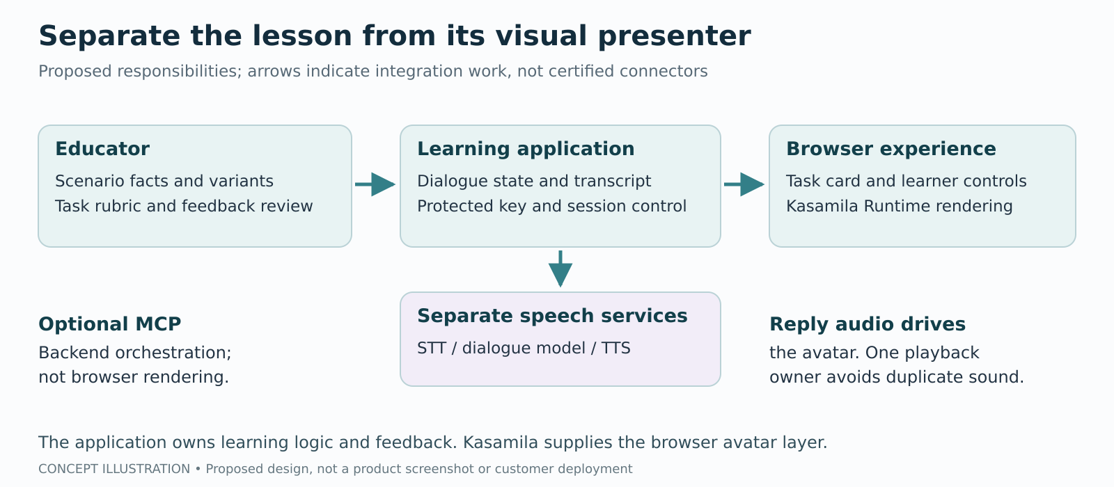 Responsibilities separated among educators, learning application, speech services and browser avatar rendering.