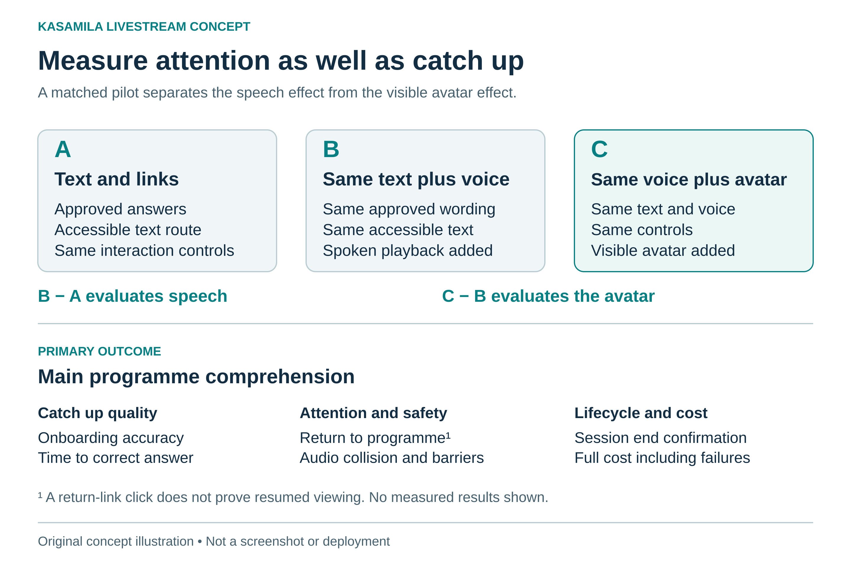 Three matched pilot conditions compare text, the same text plus voice, and the same text and voice plus avatar. Speech and avatar effects are evaluated separately. Outcomes include onboarding accuracy, main-programme comprehension, audio overlap, session-end confirmation and total cost. No measured results are shown.