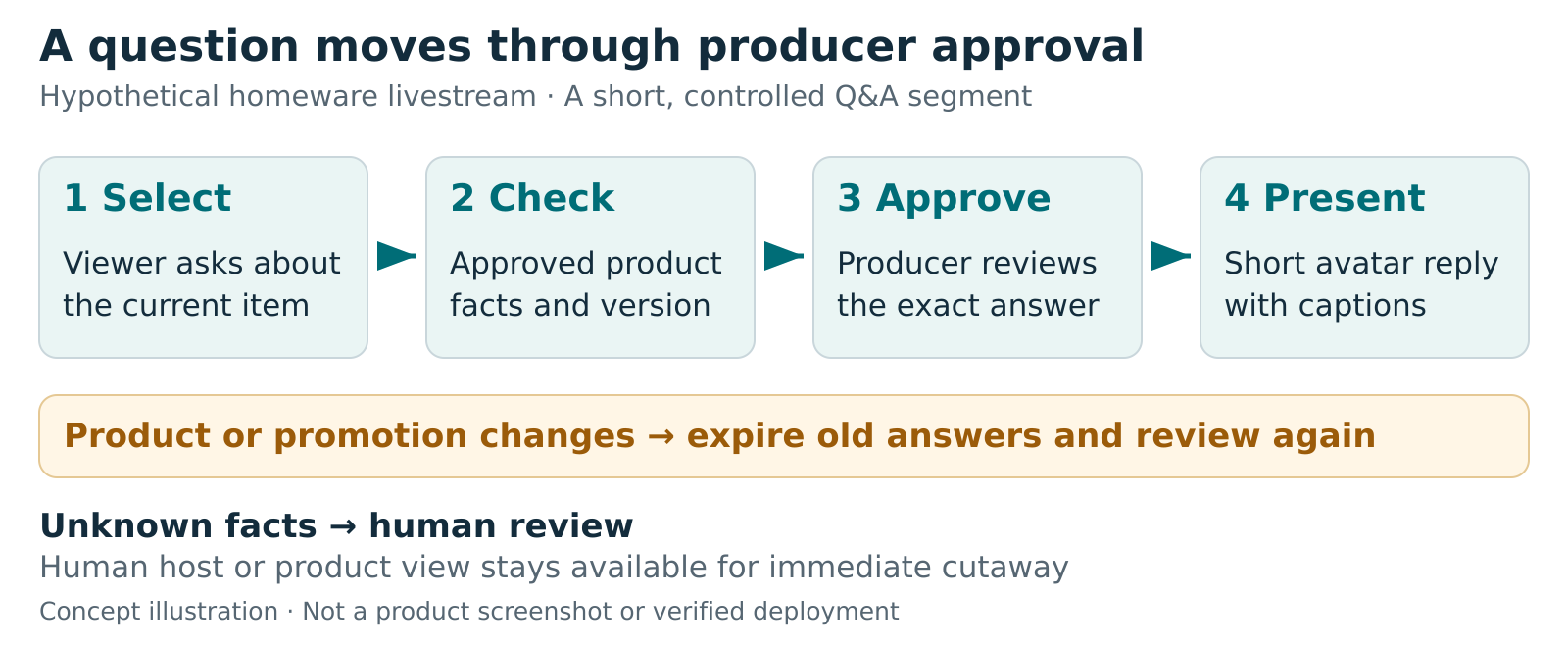 Four proposed steps: viewer question, current product facts, producer approval, and short avatar segment. Product or promotion changes expire old answers. A human host or product view remains available.