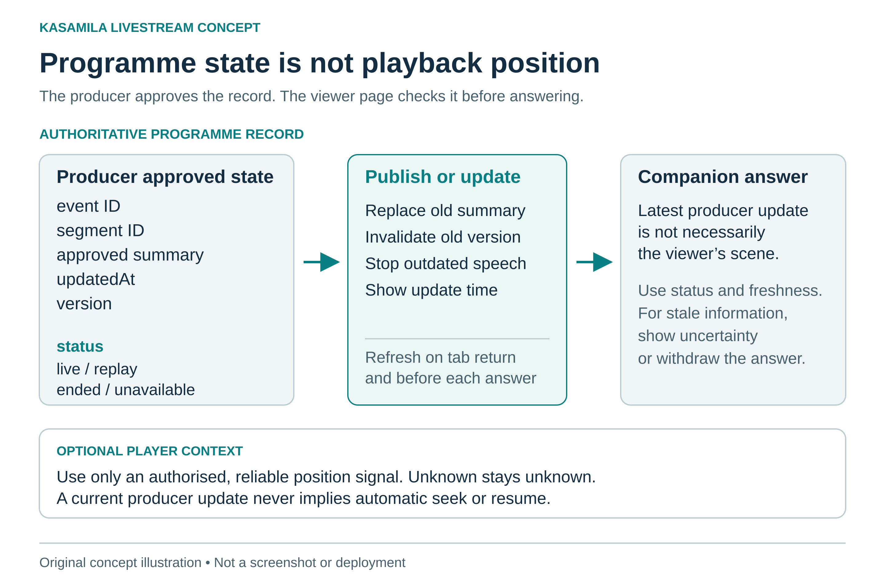 Producer-approved event and segment records feed a versioned companion answer. A separate optional player-position signal is used only if available. Unknown position stays unknown. Newer programme updates invalidate old answers, and stale or ended states change the available guidance.