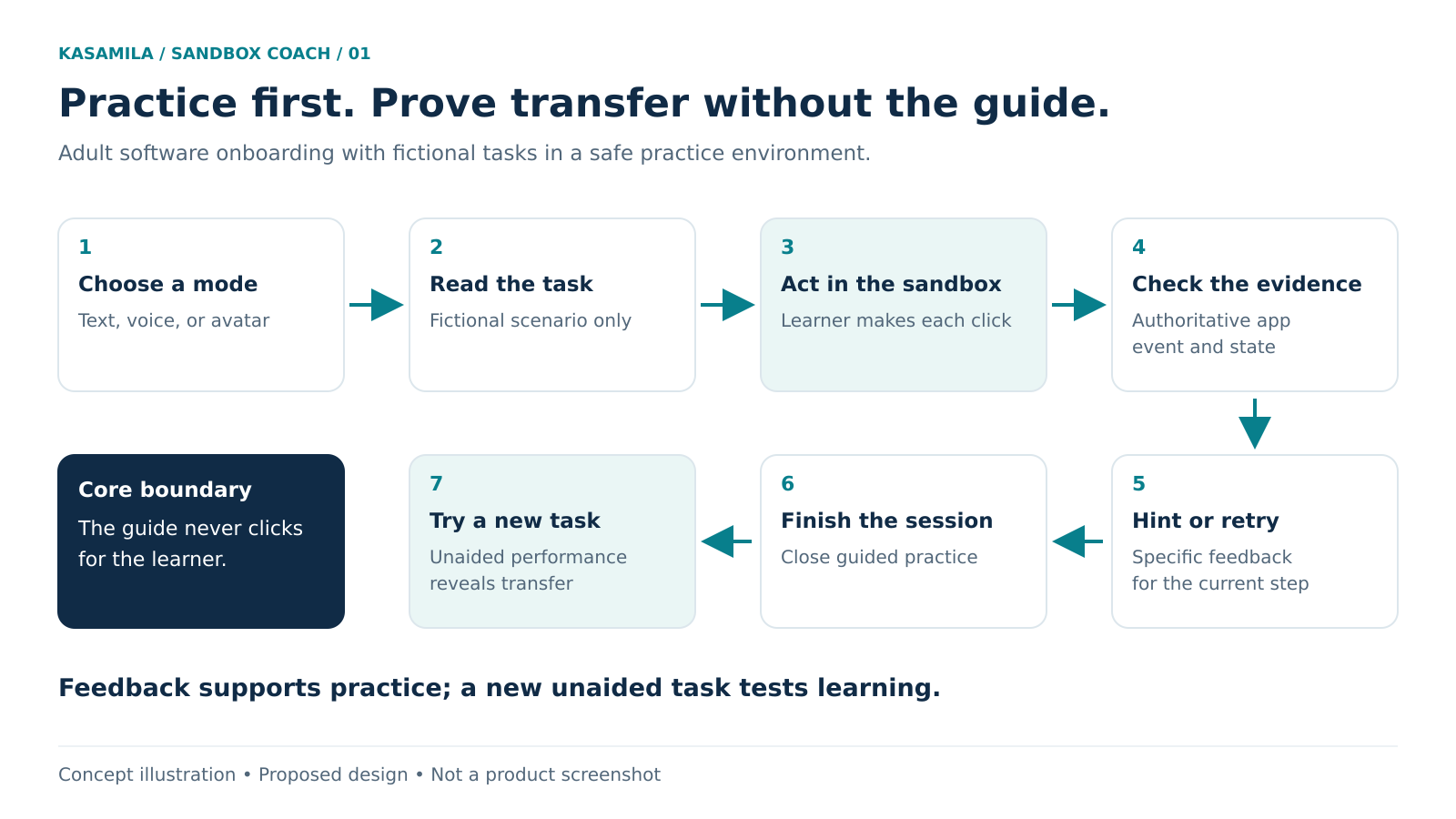 Concept illustration of the proposed learner journey
