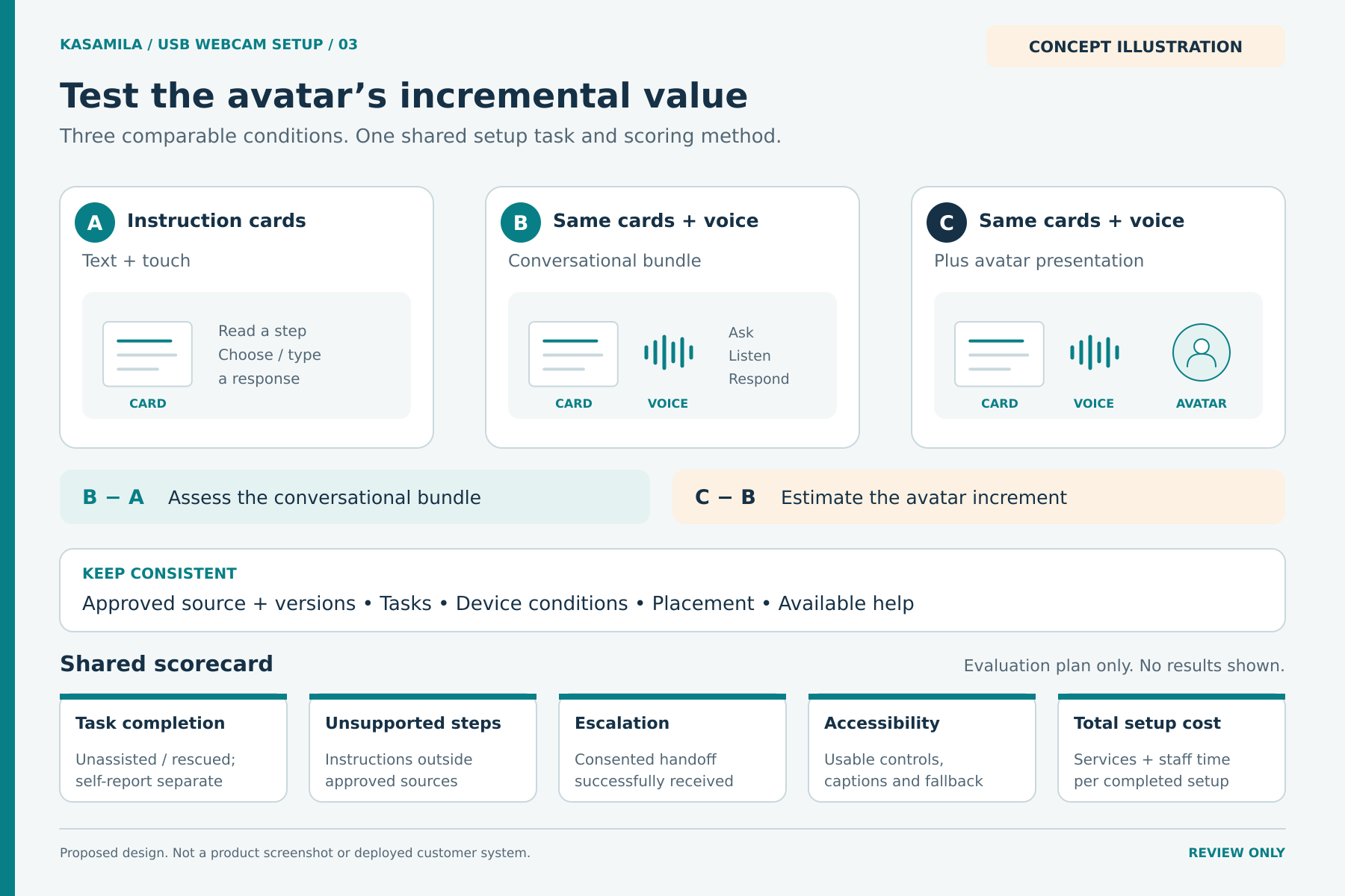 Three comparable conditions use the same approved setup task: instruction cards, cards with voice, and cards with the same voice plus an avatar. Observed completion and cost are measured separately from self-report.