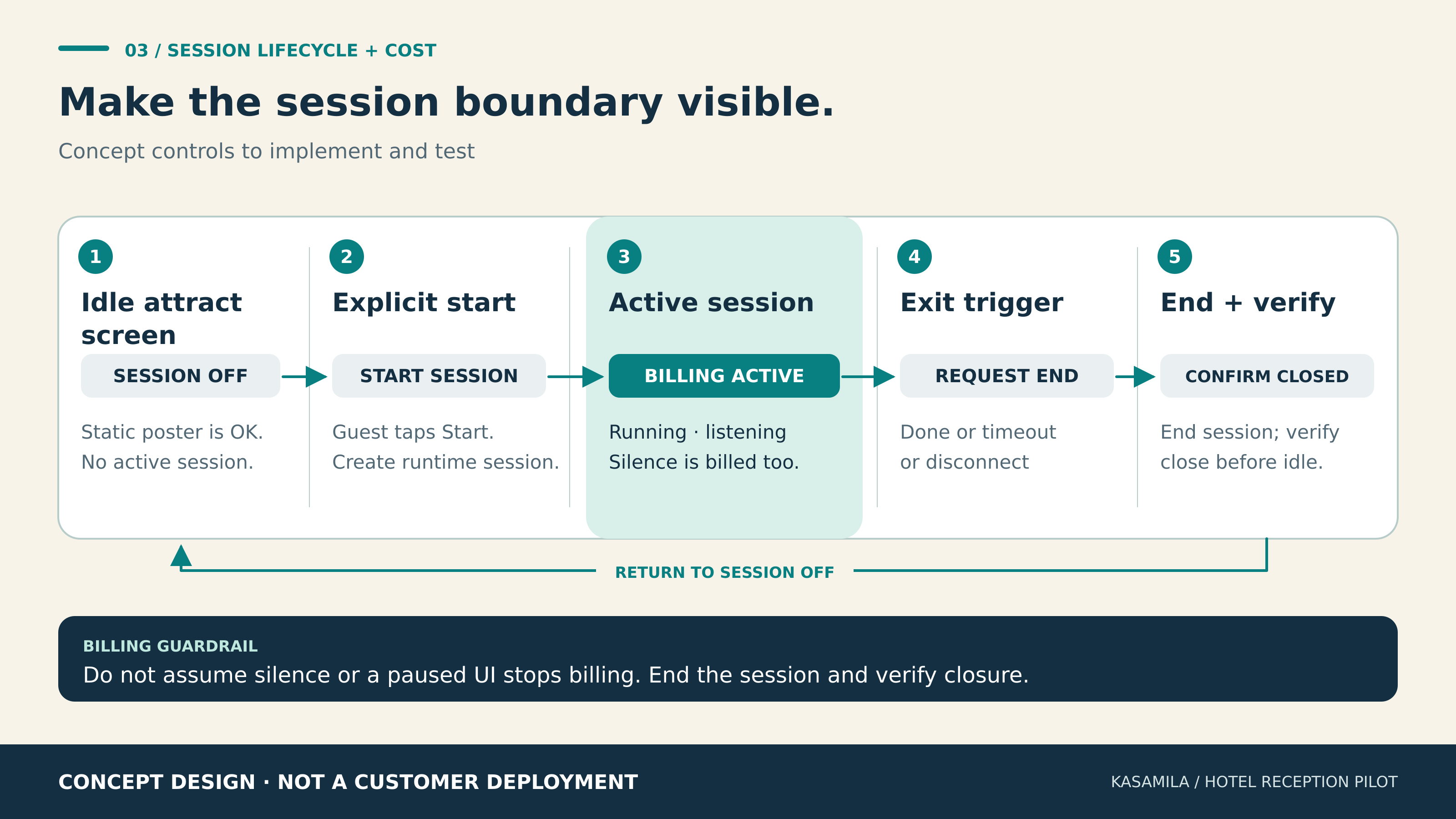 Concept session lifecycle showing idle off, explicit start, billable active time and verified ending.