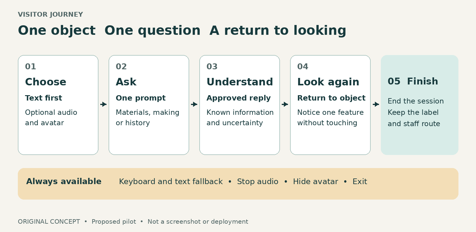 Original concept diagram of a proposed museum visitor journey. A visitor chooses text or optional audio and avatar, asks one approved question, receives an answer with known and uncertain information, looks back at the object, and finishes. Text fallback and exit remain available. This is not a screenshot or deployment.
