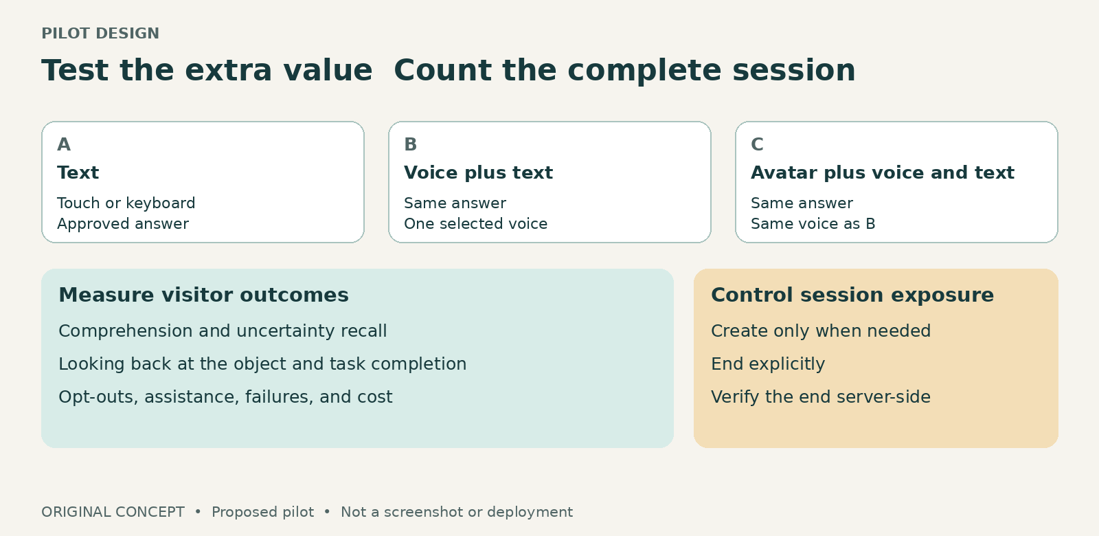 Original concept pilot comparison diagram. Compare text only, identical voice plus text, and avatar plus the same voice and text. Keep the task and content matched; measure understanding, uncertainty recall, object attention, completion, opt-outs, assistance, and cost. Start sessions deliberately, end them explicitly, and verify the end. No measured results are shown.