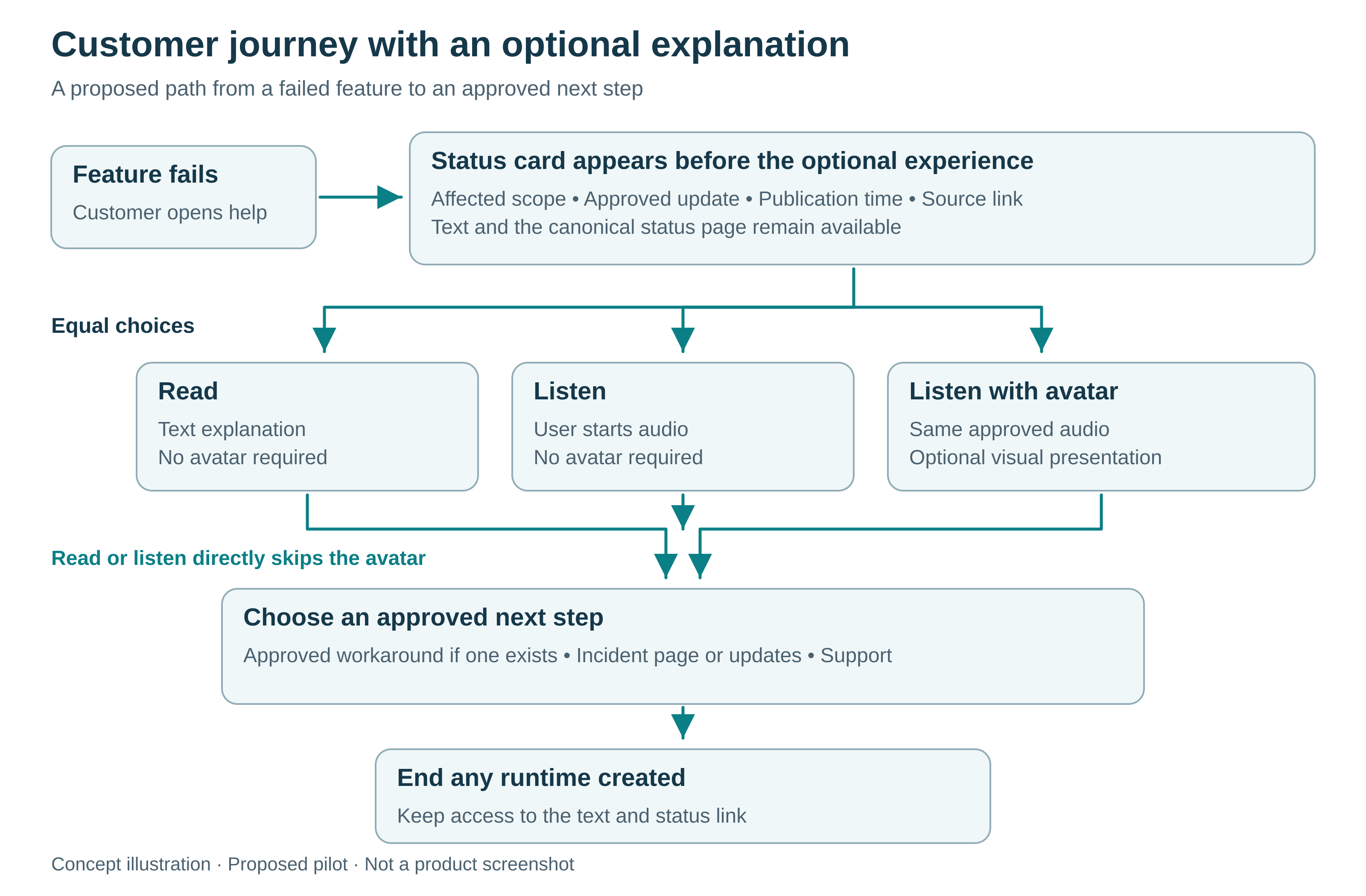 Concept: a status card precedes optional text, audio or avatar explanation. Customers choose an approved next step, retain the status link and end any runtime. Not a product screenshot.