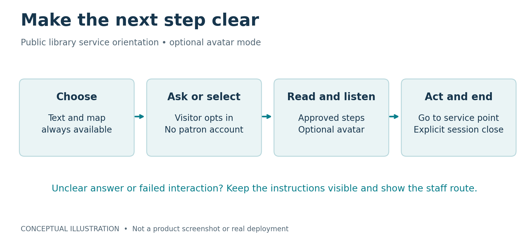 Concept: optional library visitor journey from choice to approved information, next action or staff, and explicit session end.