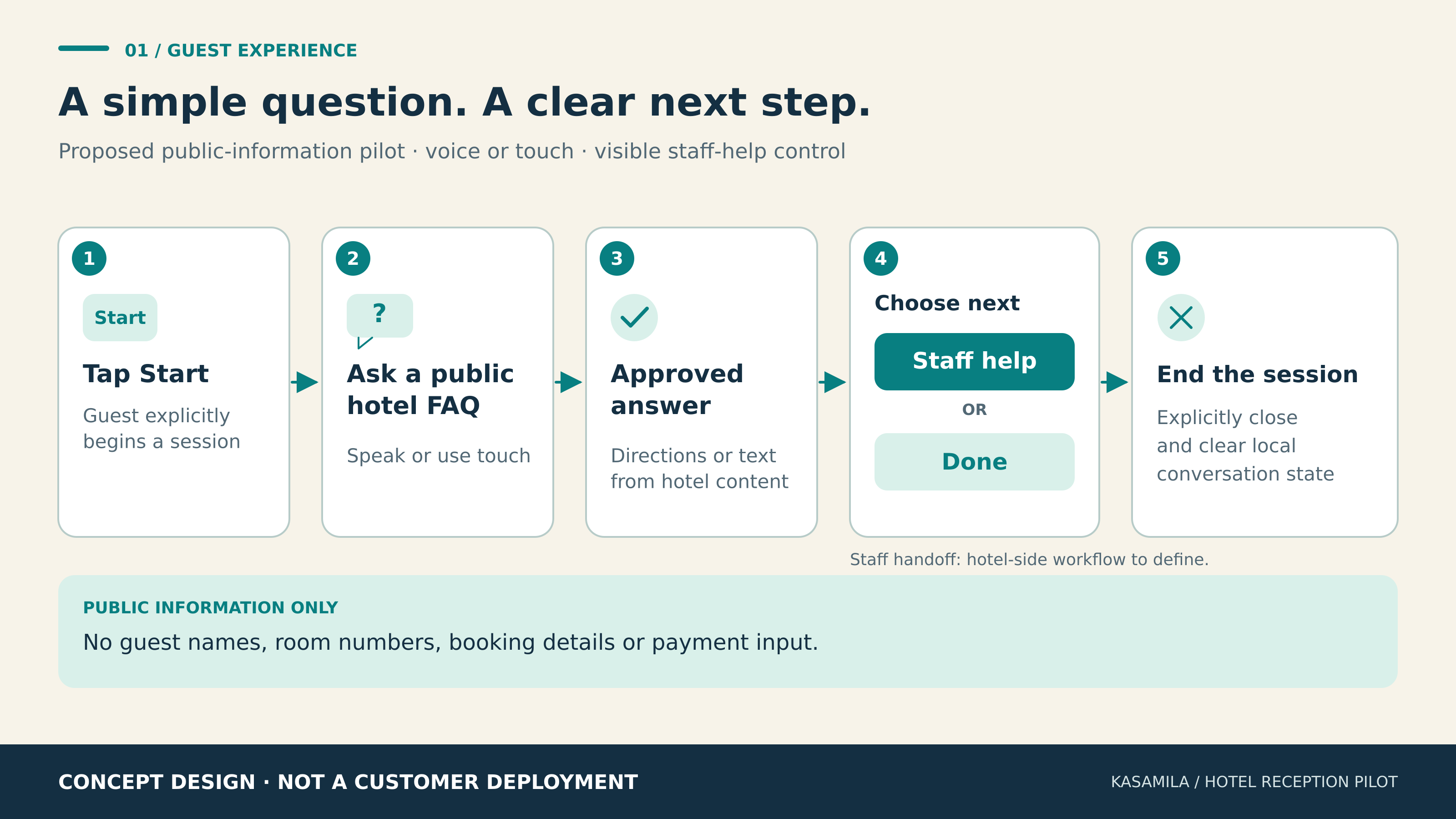 Concept guest journey from explicit start through approved answers or staff help to session closure.
